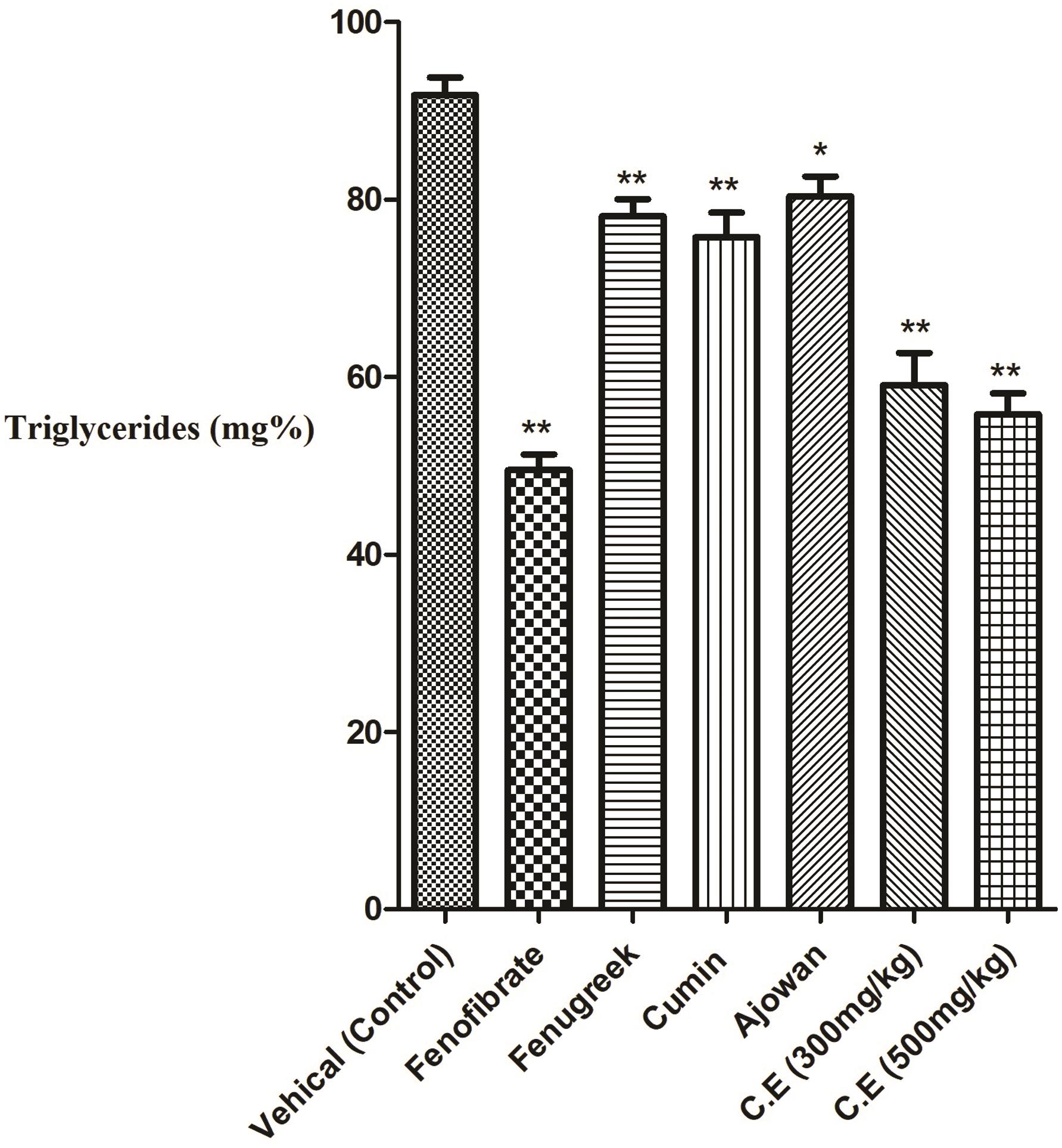 Triglycerides (mg%) in various treated hypercholesterolemic rats.