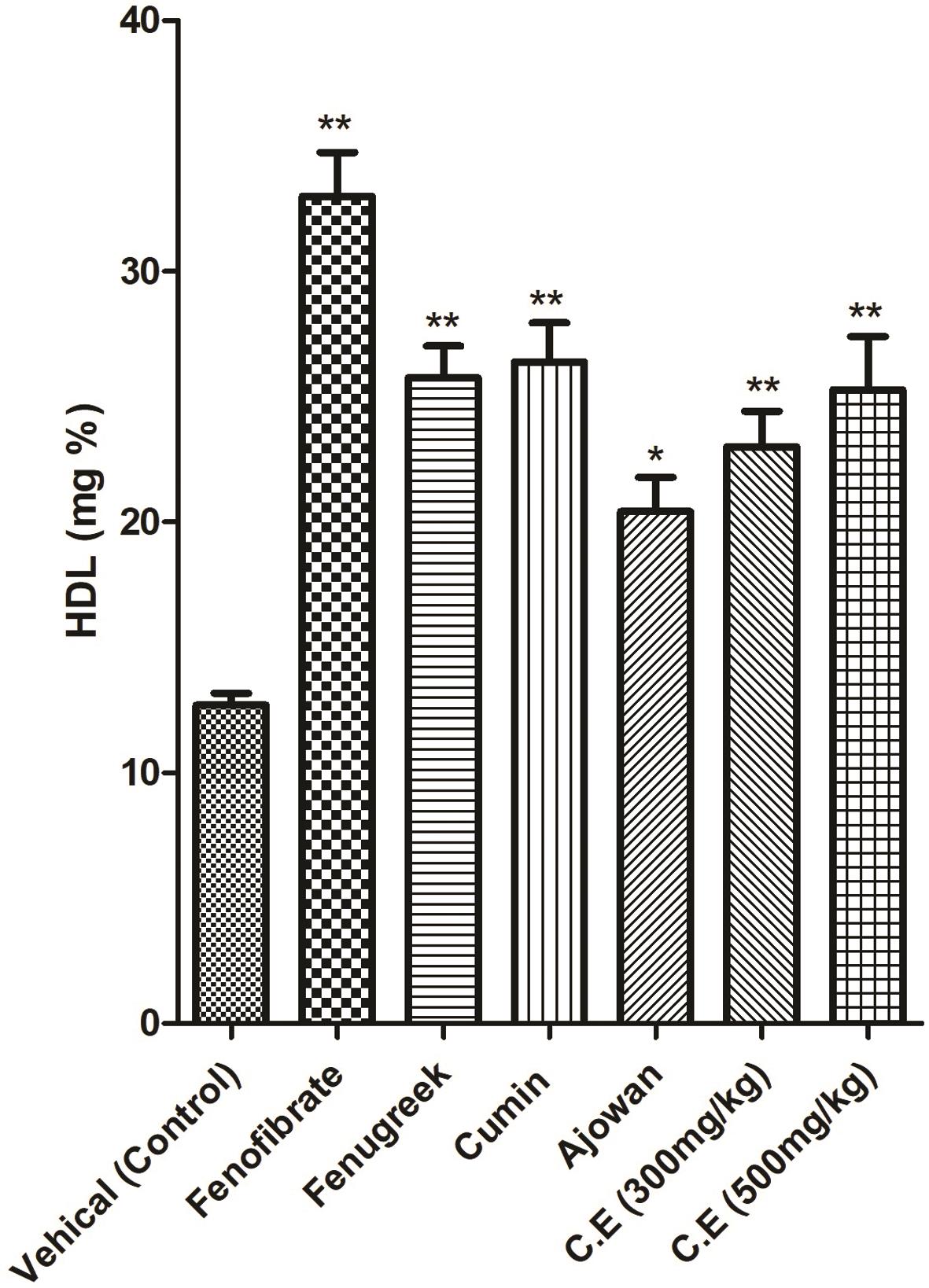 HDL (mg%) in various treated hypercholesterolemic rats.