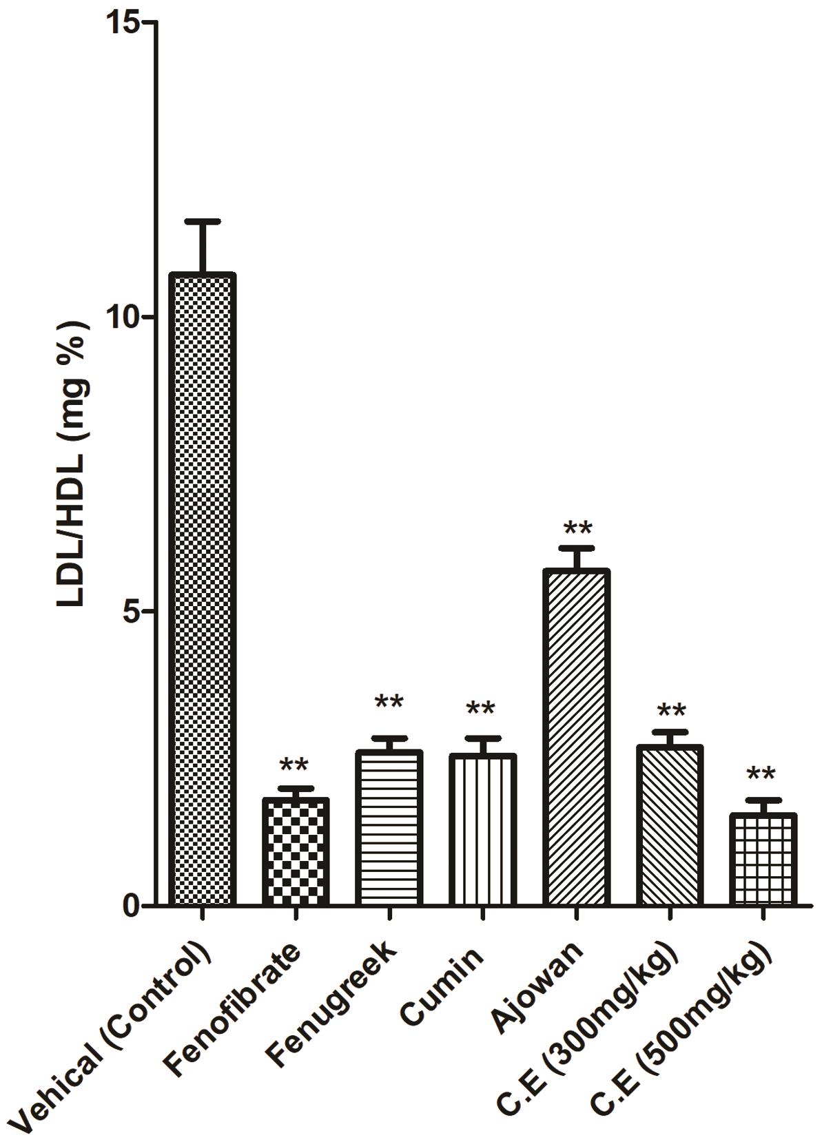 LDL/HDL (mg%) in various treated hypercholesterolemic rats.