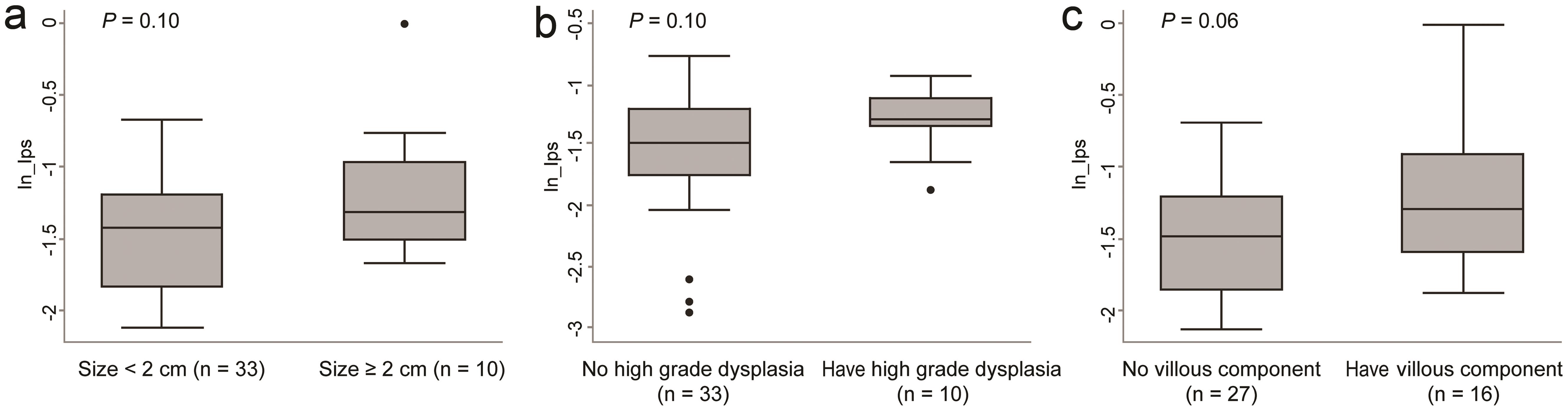 Box-plot shows the difference in transformed LPS values based on the characteristics of the adenoma.