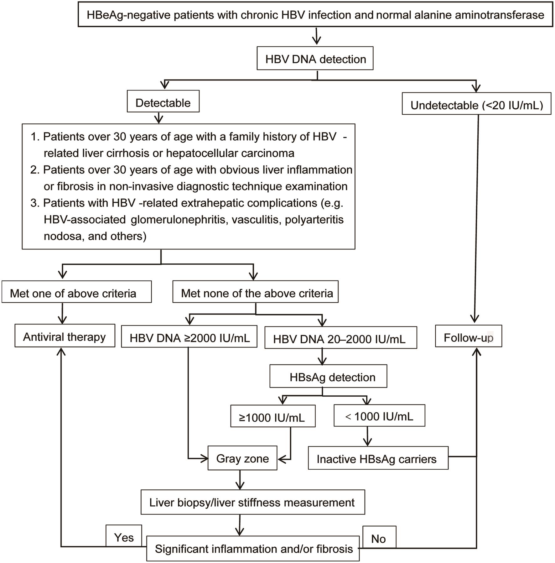 Algorithm for the management of HBeAg-negative patients with chronic HBV infection and normal alanine aminotransferase.