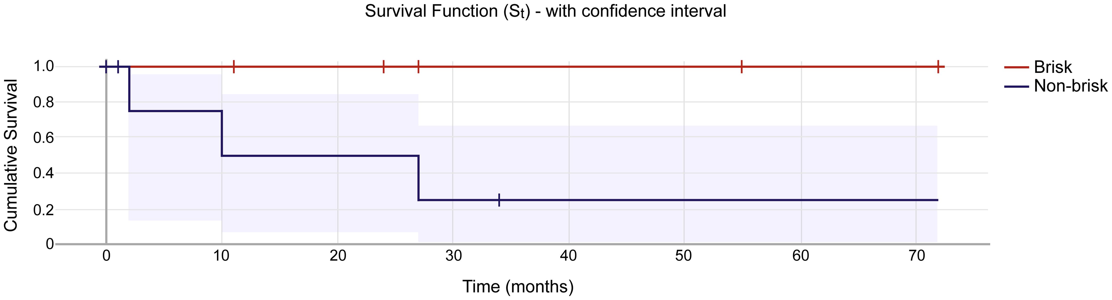 Analyzing the correlation of TILs with the prognosis of the 12 SNMM patients using Kaplan–Meier analysis.