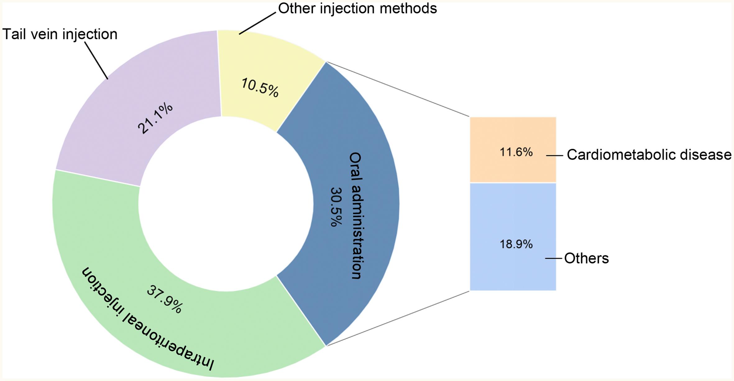 Analysis of the proportion of different administration routes for safflower yellow pigments and HSYA.