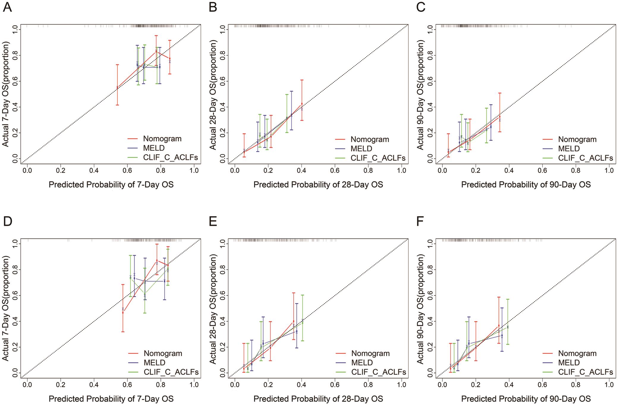 Calibration curves of the nomogram, MELD score, and CLIF-C-ACLF<sub>s</sub> for predicting HEV-ALF patients’ 7-day, 28-day and 90-day mortality in the development and validation sets.