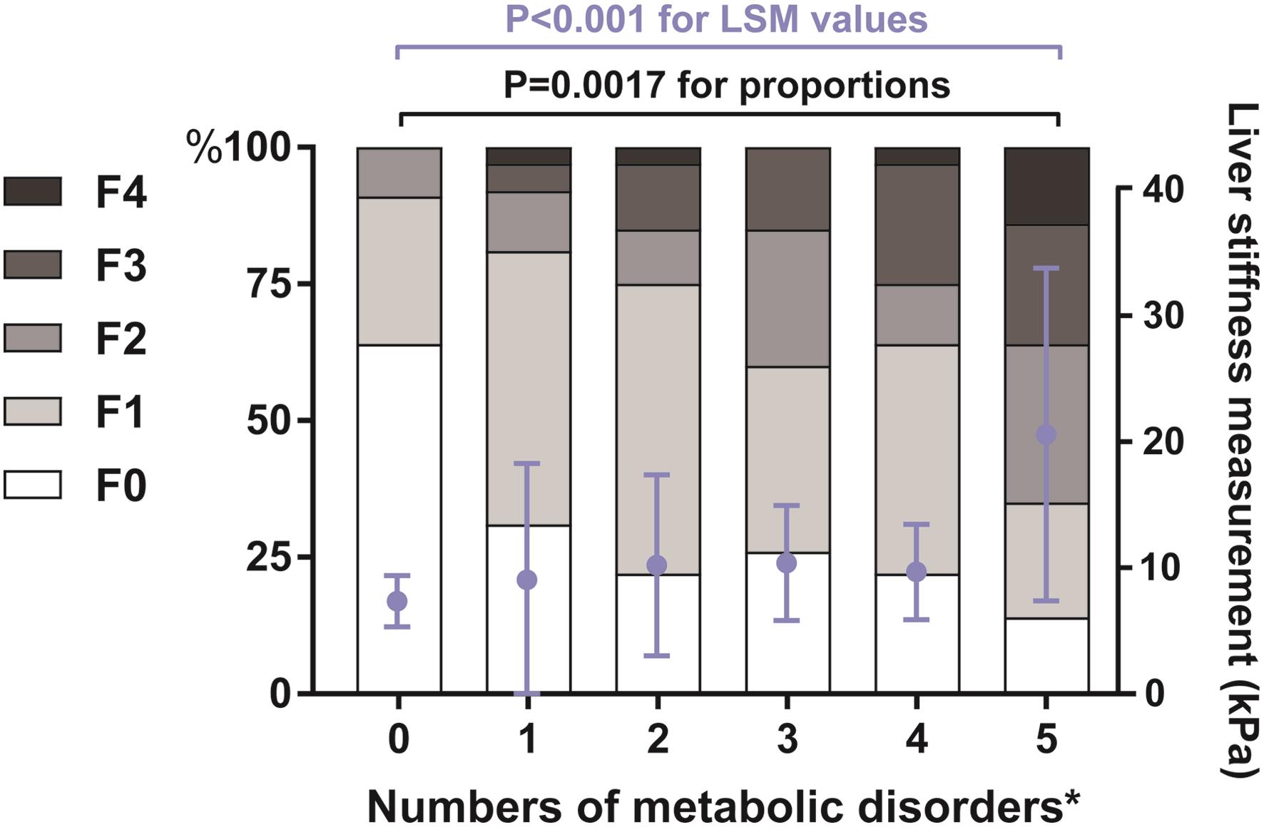 Association between fibrosis stages and LSM with numbers of metabolic disorders.