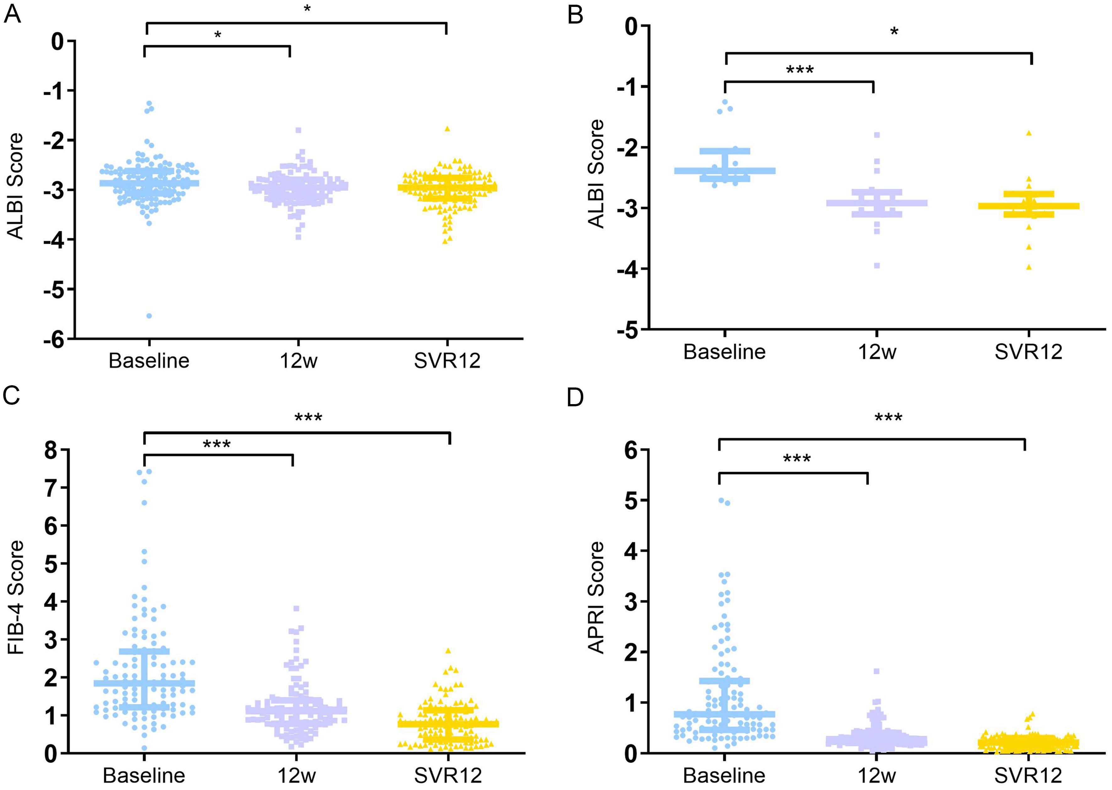 Changes in ALBI scores in the total population (A), the patients with cirrhosis (B), FIB-4 (C), and APRI (D) at treatment baseline, EOT, and 12 weeks post-EOT in HCV-infected patients treated with the coblopasvir plus sofosbuvir regimen in Wenzhou, Eastern China.