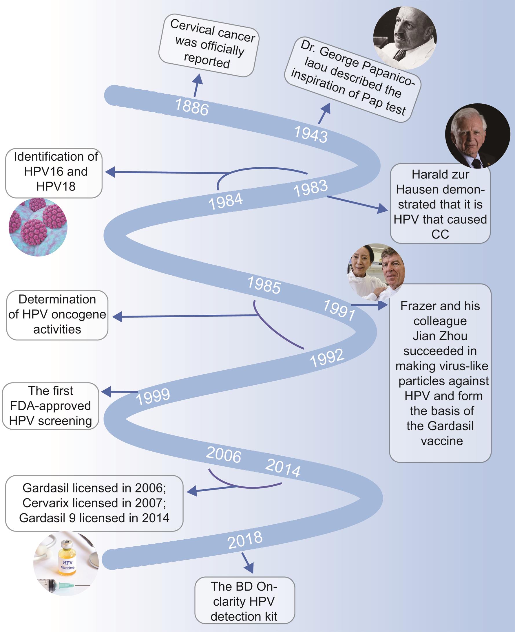 This figure shows the milestone events in HPV screening and prevention.