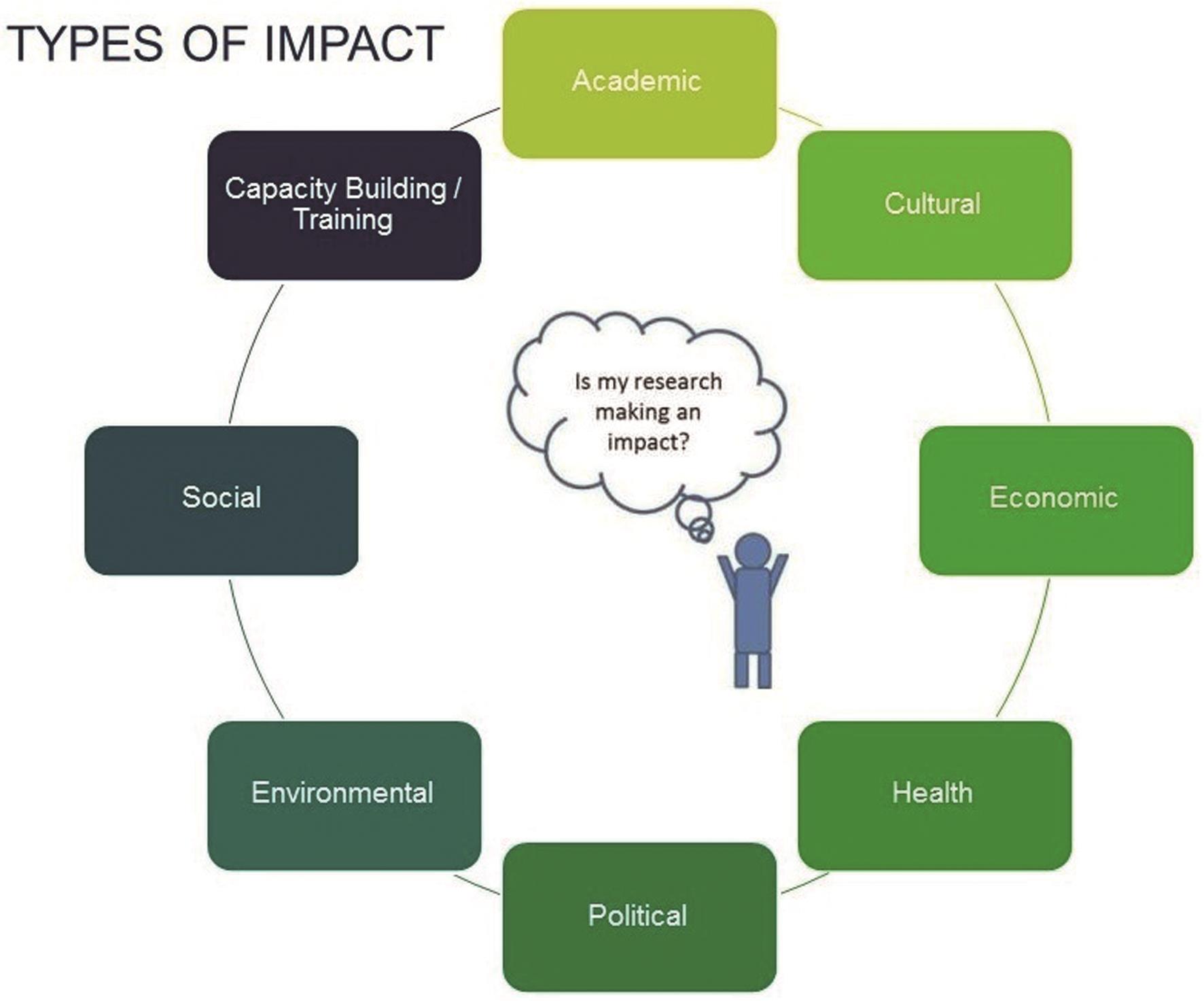 研究影响力的不同类型（图片来源Withyman C. (2018) Planning for Impact: Researcher Toolkit, Research Divsion, CQUniversity Australia）。