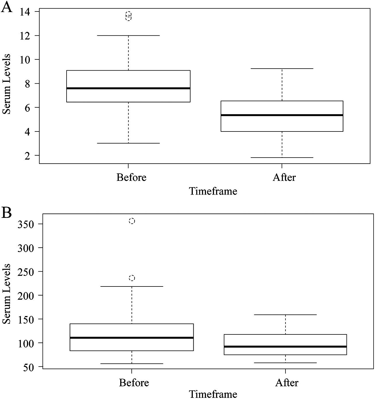 Tacrolimus (A) and cyclosporine (B) serum levels before and after achieving a sustained viral response.