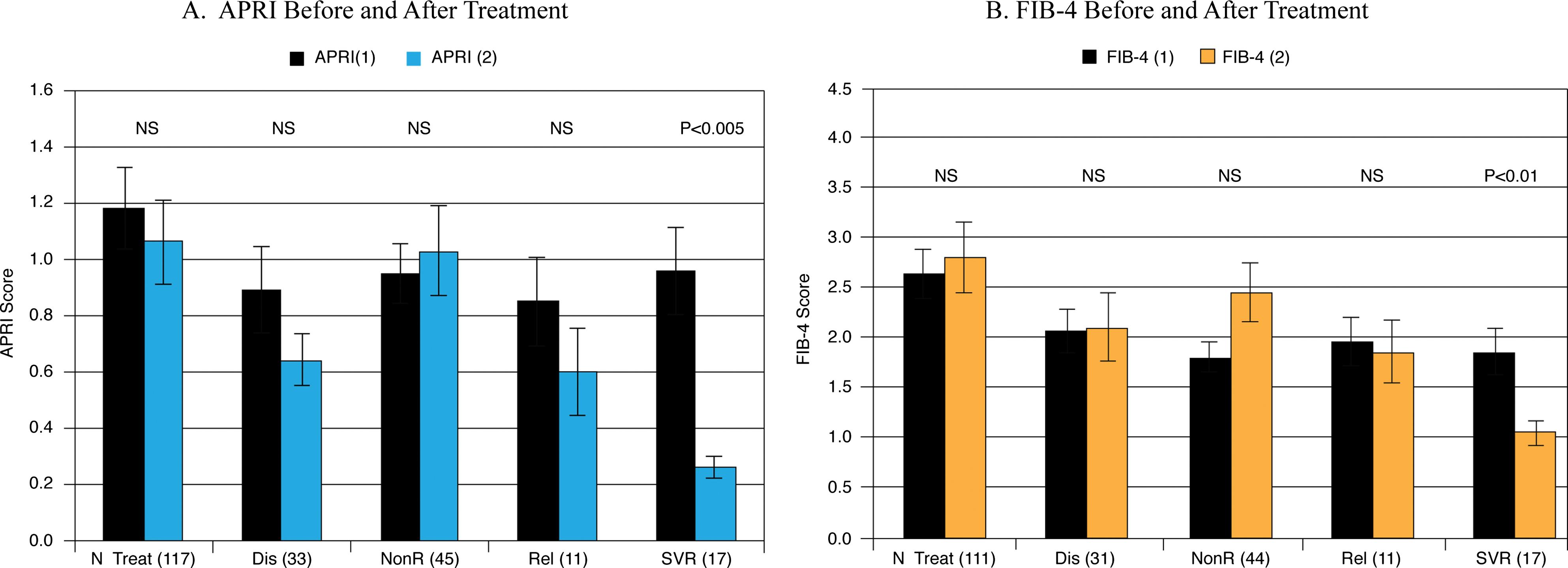 Fibrosis changes in treated vs. nontreated patients defined by APRI and FIB-4.