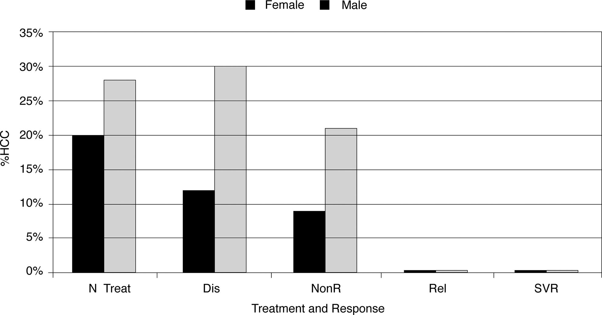 Patient treatment, response by gender, and development of HCC.