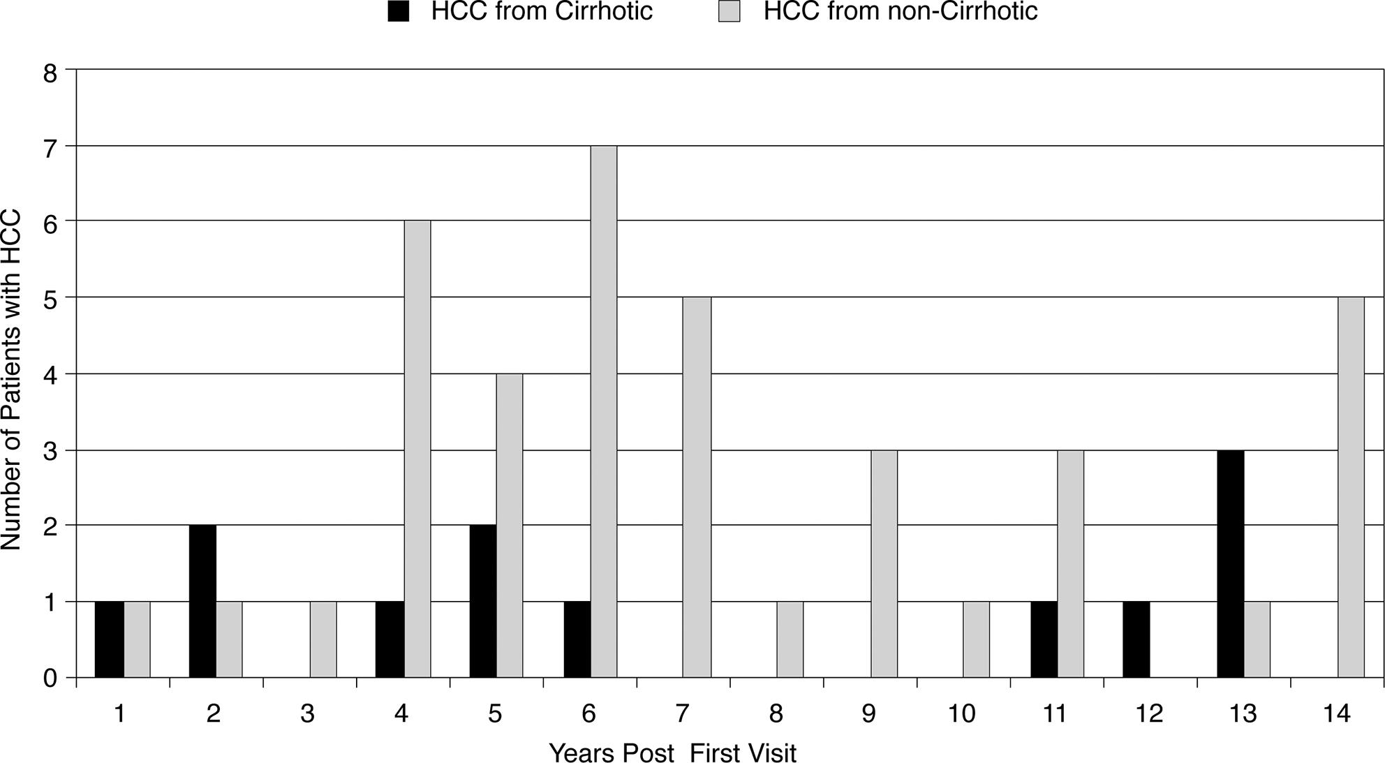 Number of AA patients diagnosed with HCC plotted by the year of diagnosis.