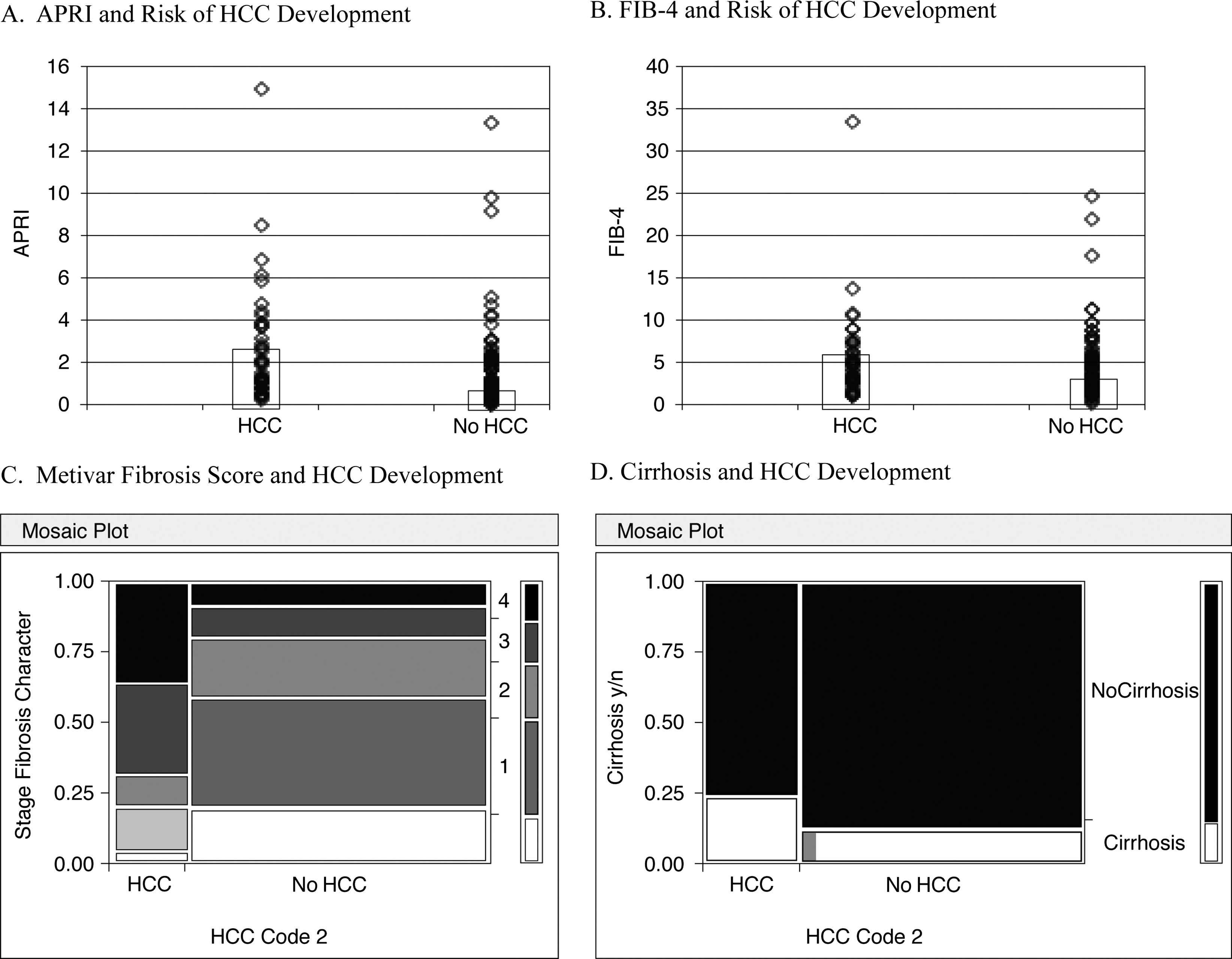 Fibrosis/cirrhosis relevant predictors of HCC for individual patients.