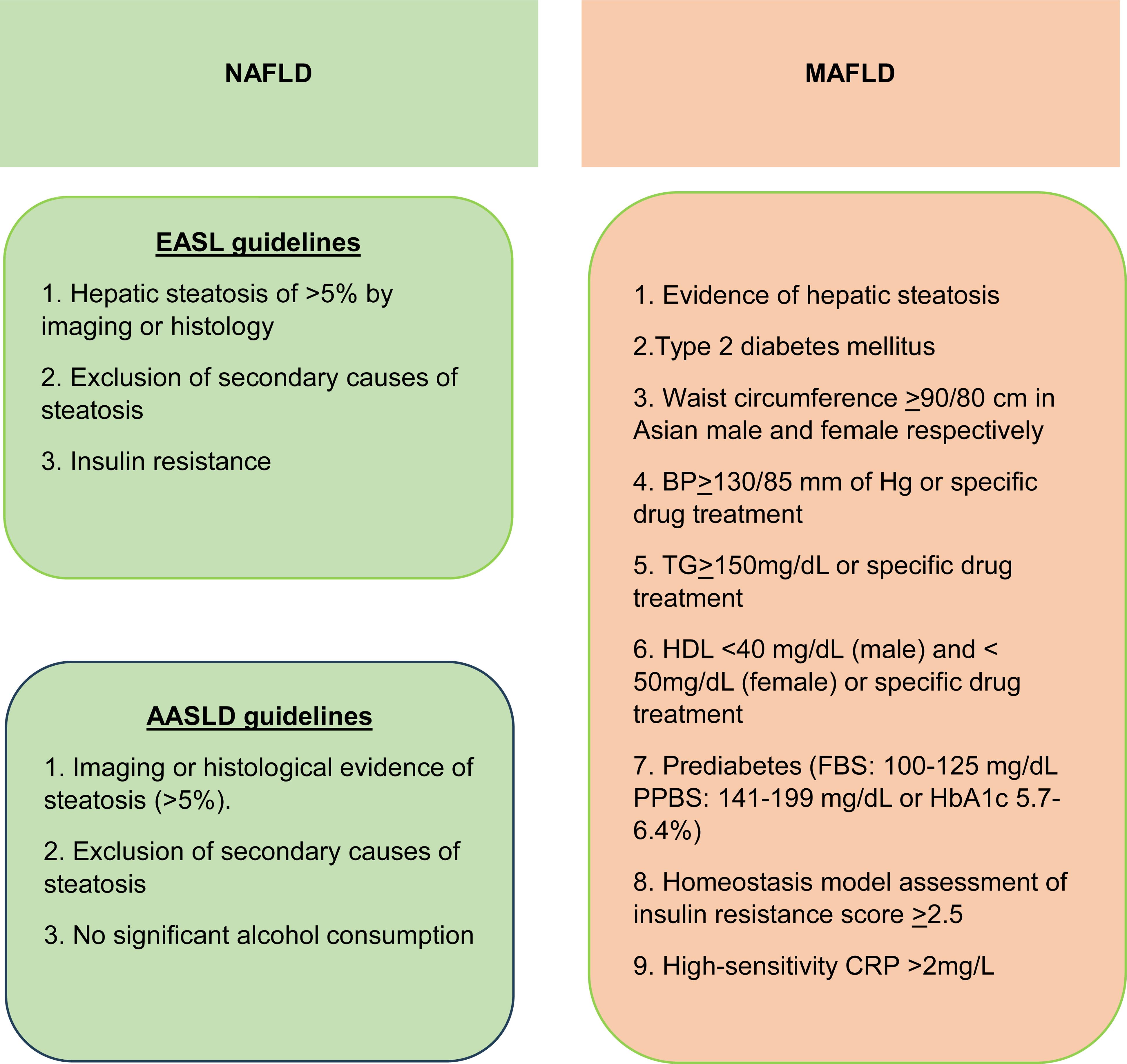 Comparison of NAFLD and MAFLD diagnostic criteria.