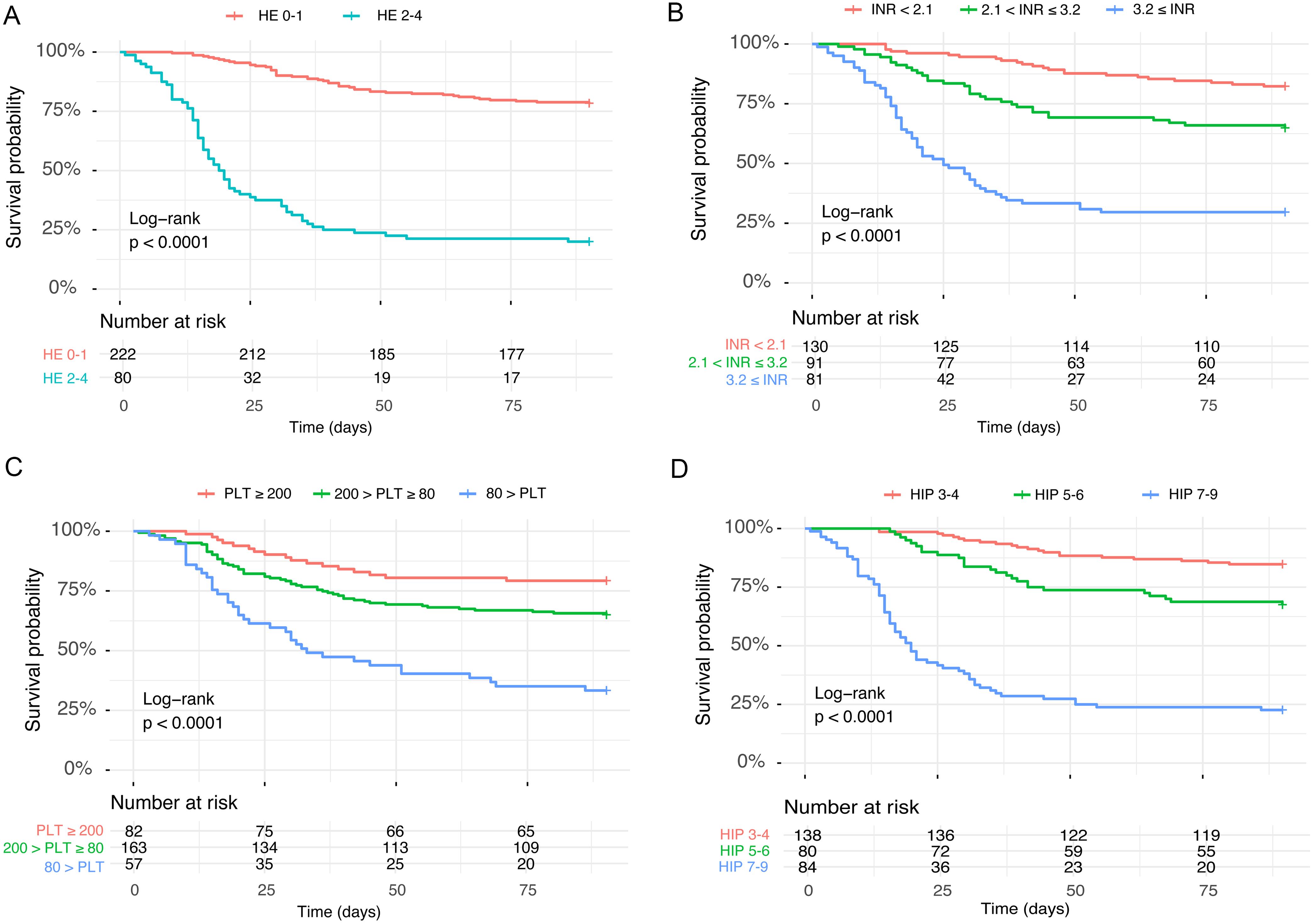 Kaplan-Meier Curve of TFS by grading of HE (A), different INR levels (B), different PLT levels (C), and different HIP scores (D).