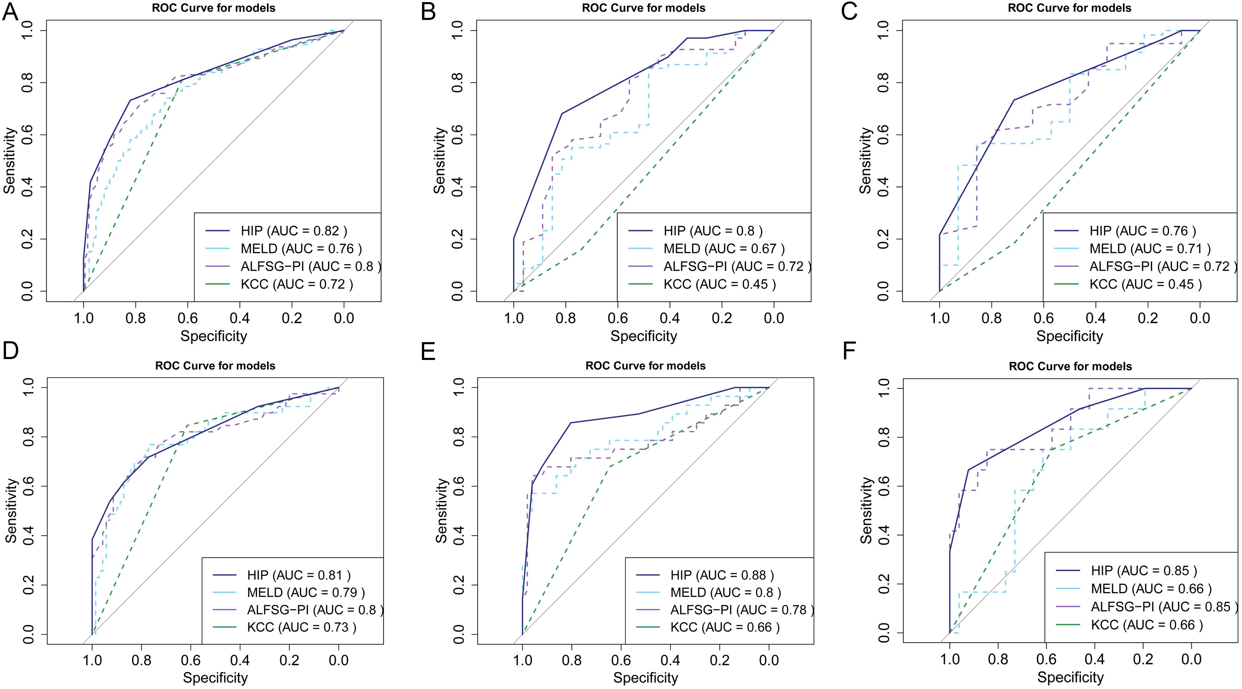 ROC curves of different prognostic models for 90d-TFS in overall study population (A), in ALF defined by the ACG criteria (B), in ALF defined by the CMA criteria (C), in drug-induced SLI/ALF (D), in viral hepatitis-induced SLI/ALF (E), and in the validation cohort (F).