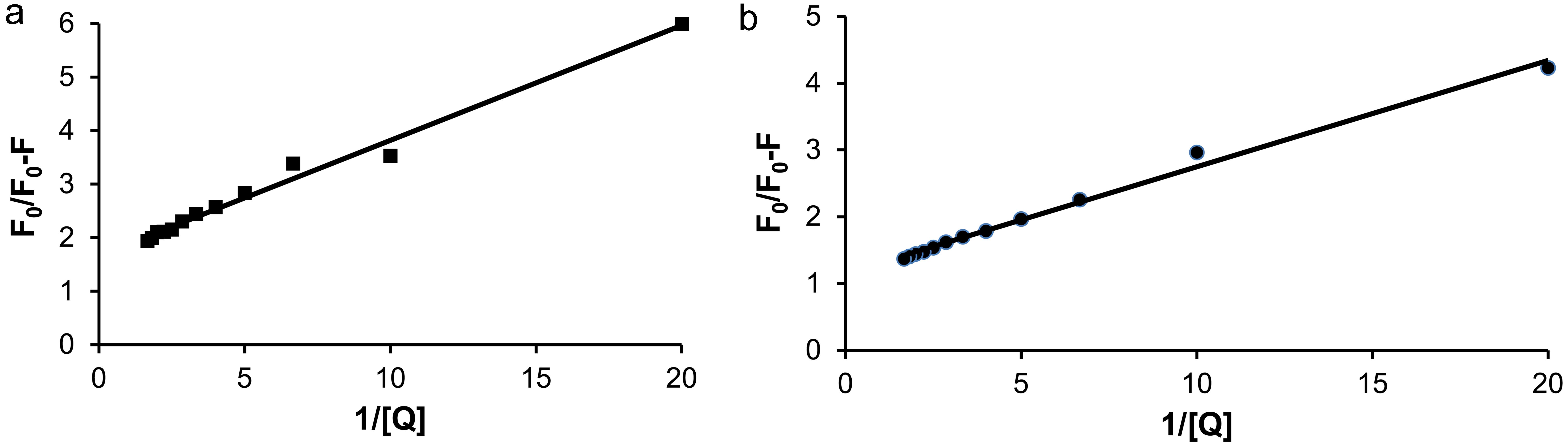 Lehrer plots show tryptophan fluorescence quenching of <italic>CRP<sub>Mt</sub></italic> by two different quenchers.