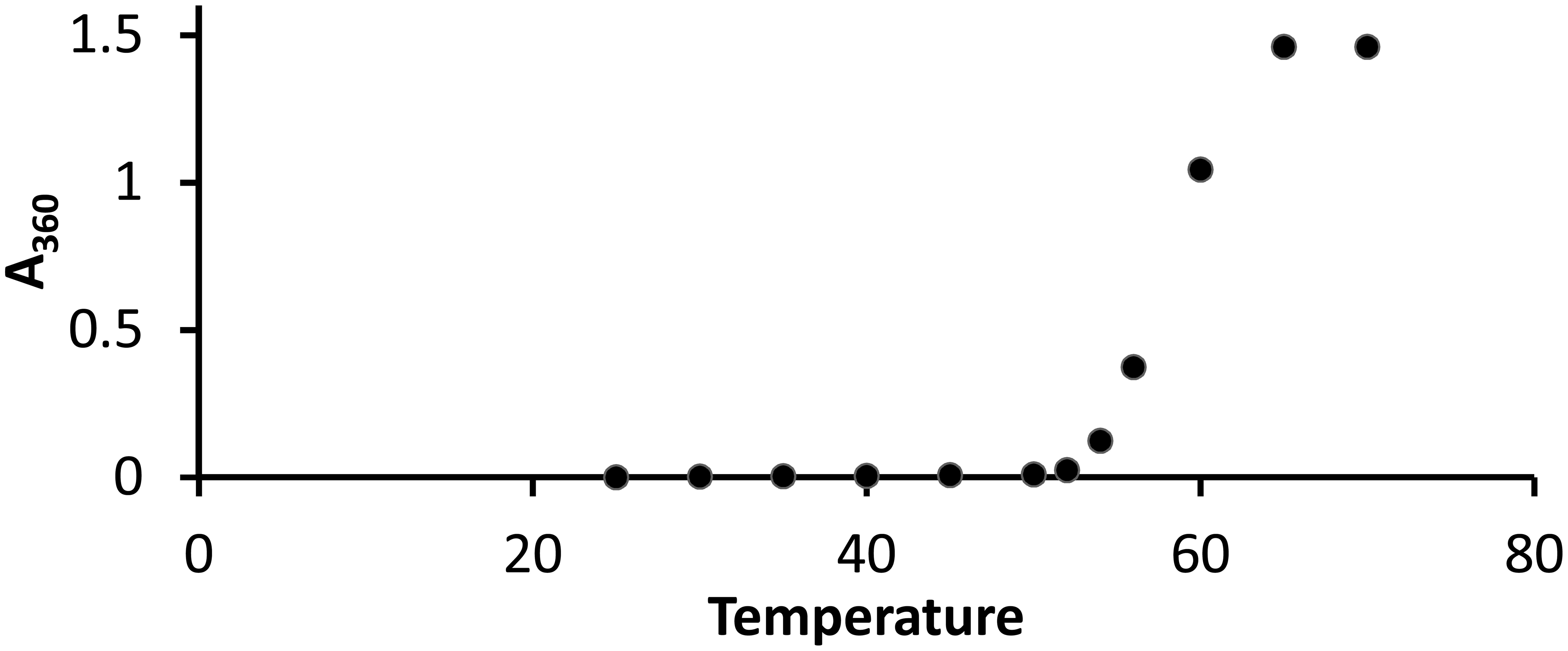 Temperature-induced irreversible aggregation of <italic>CRP<sub>Mt</sub></italic>.