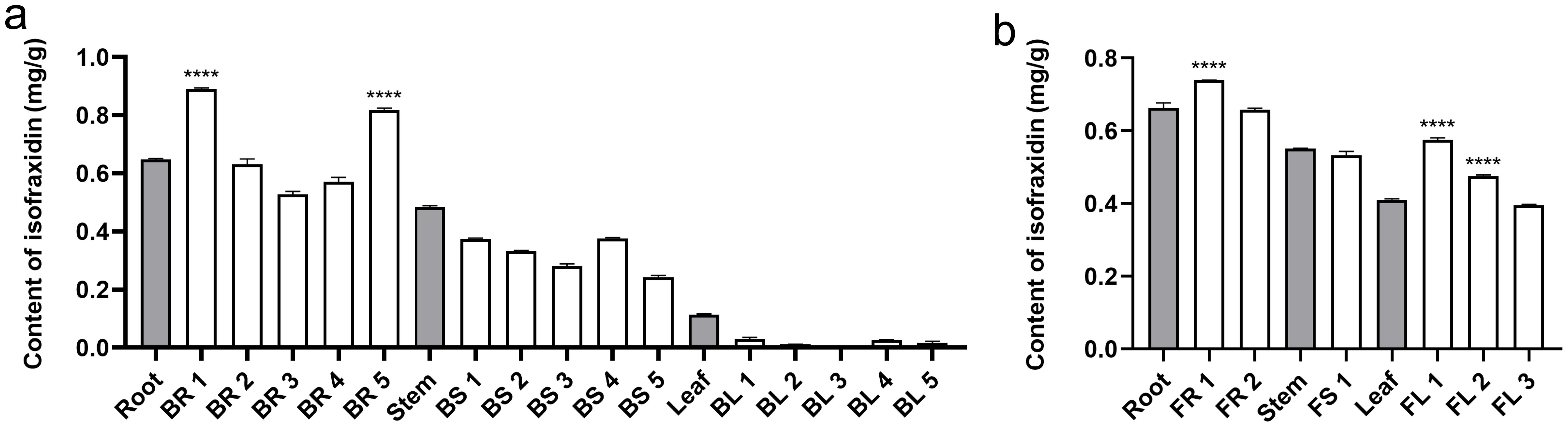 Determination of isofraxidin in endophytic bacteria (a) and endophytic fungi. (b) fermentation samples.