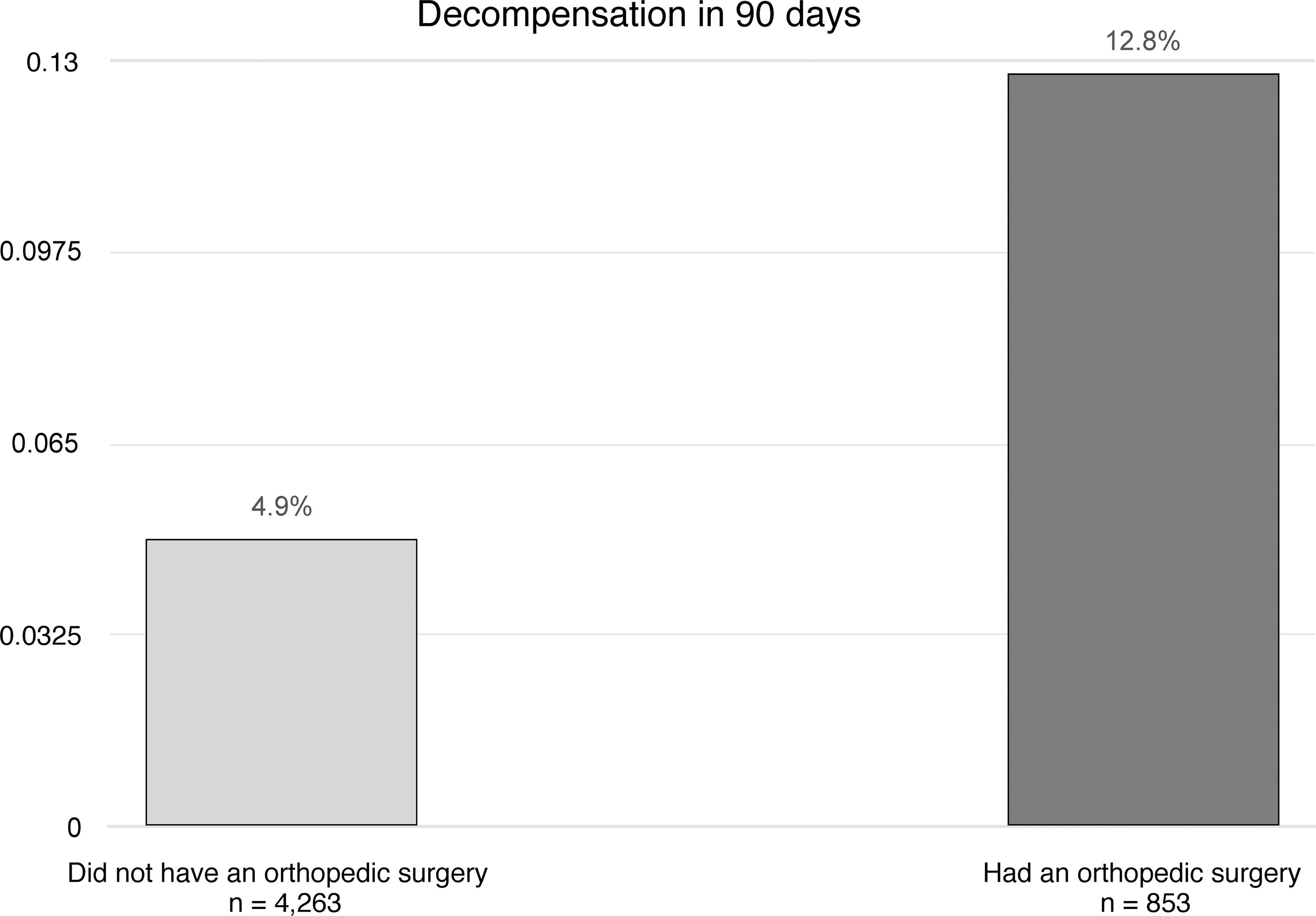 Decompensation within 90 days after surgery among patients with cirrhosis who had orthopedic surgery matched with patients with cirrhosis who did not have orthopedic surgery, by age, gender, and date of cirrhosis diagnosis, 2003–2013.