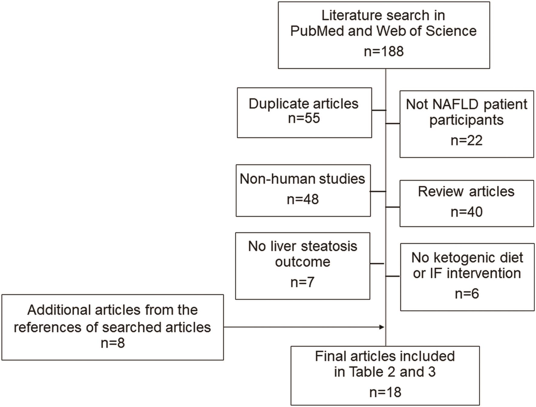 Literature search for the studies included in .