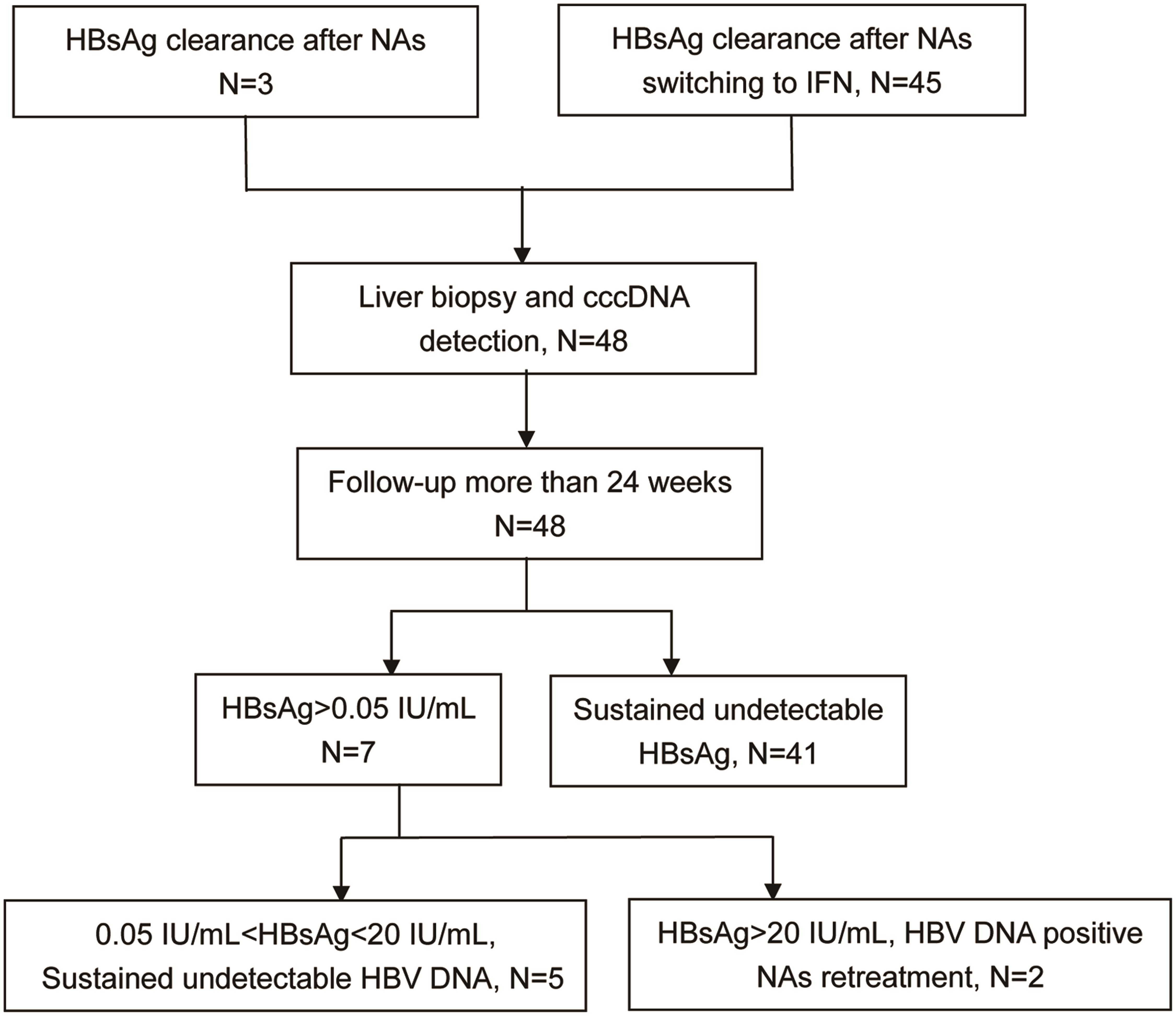 Roadmap of follow-up in chronic hepatitis B patients with a functional cure.