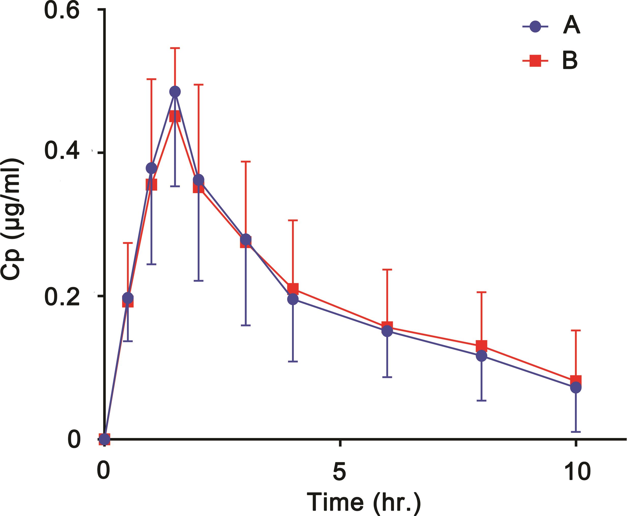 Plasma concentration versus time profile of metformin following oral administration of an innovator and a generic product.