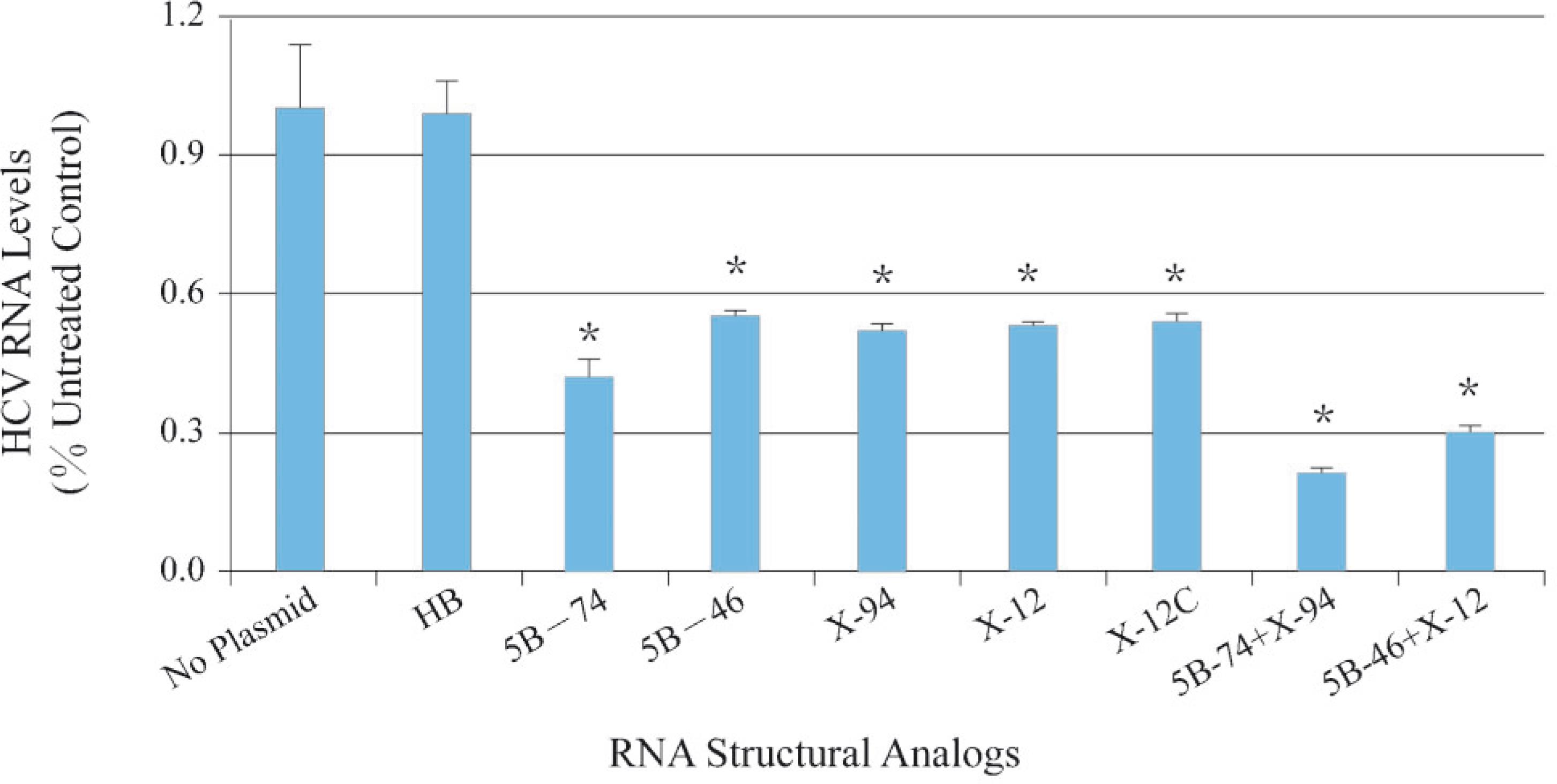 HCV RNA levels in replicon cells 48 h post-transfection with structural analogs.