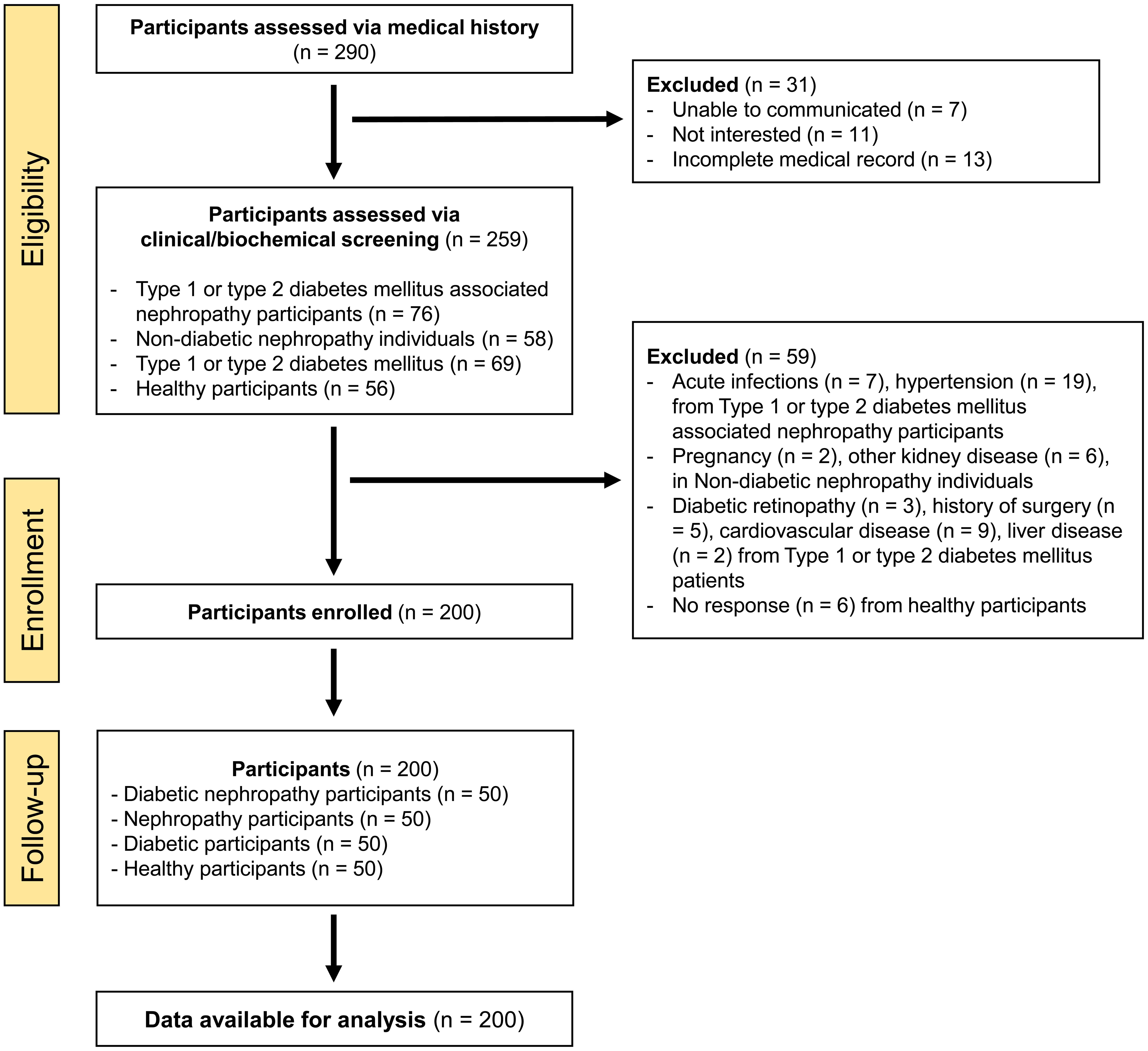 Flow chart of study participants.