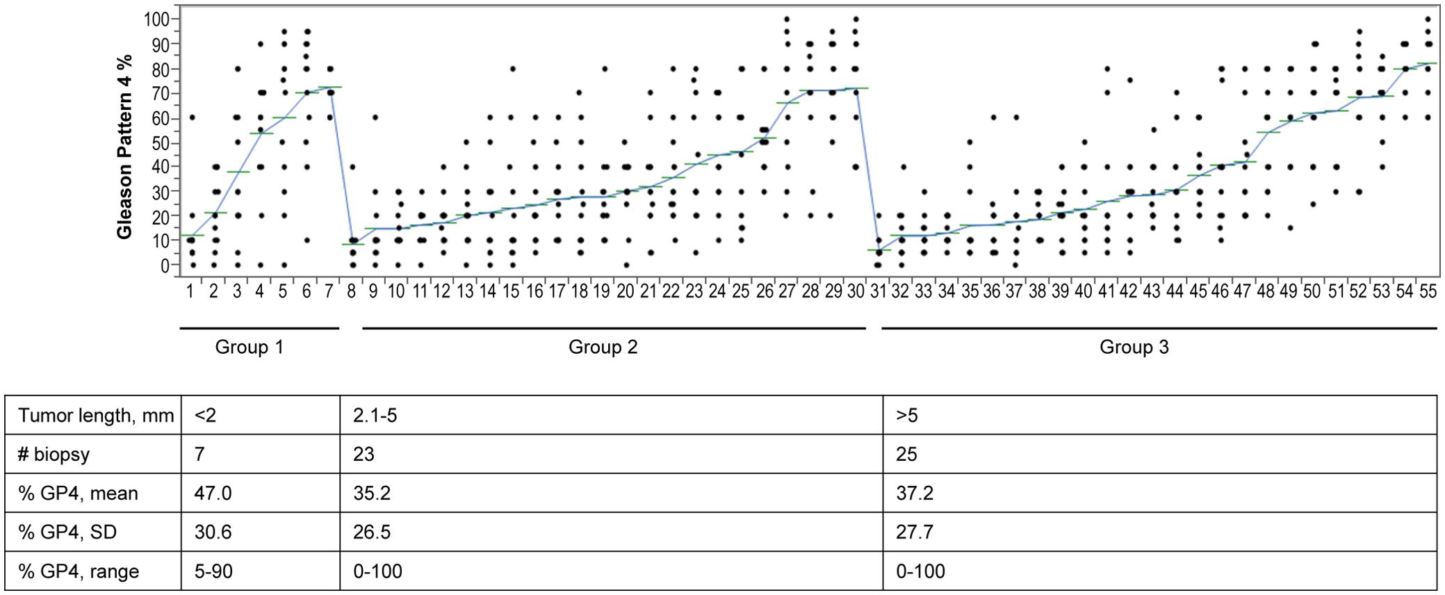 The percentage of Gleason pattern 4 in the 55 biopsy cores.