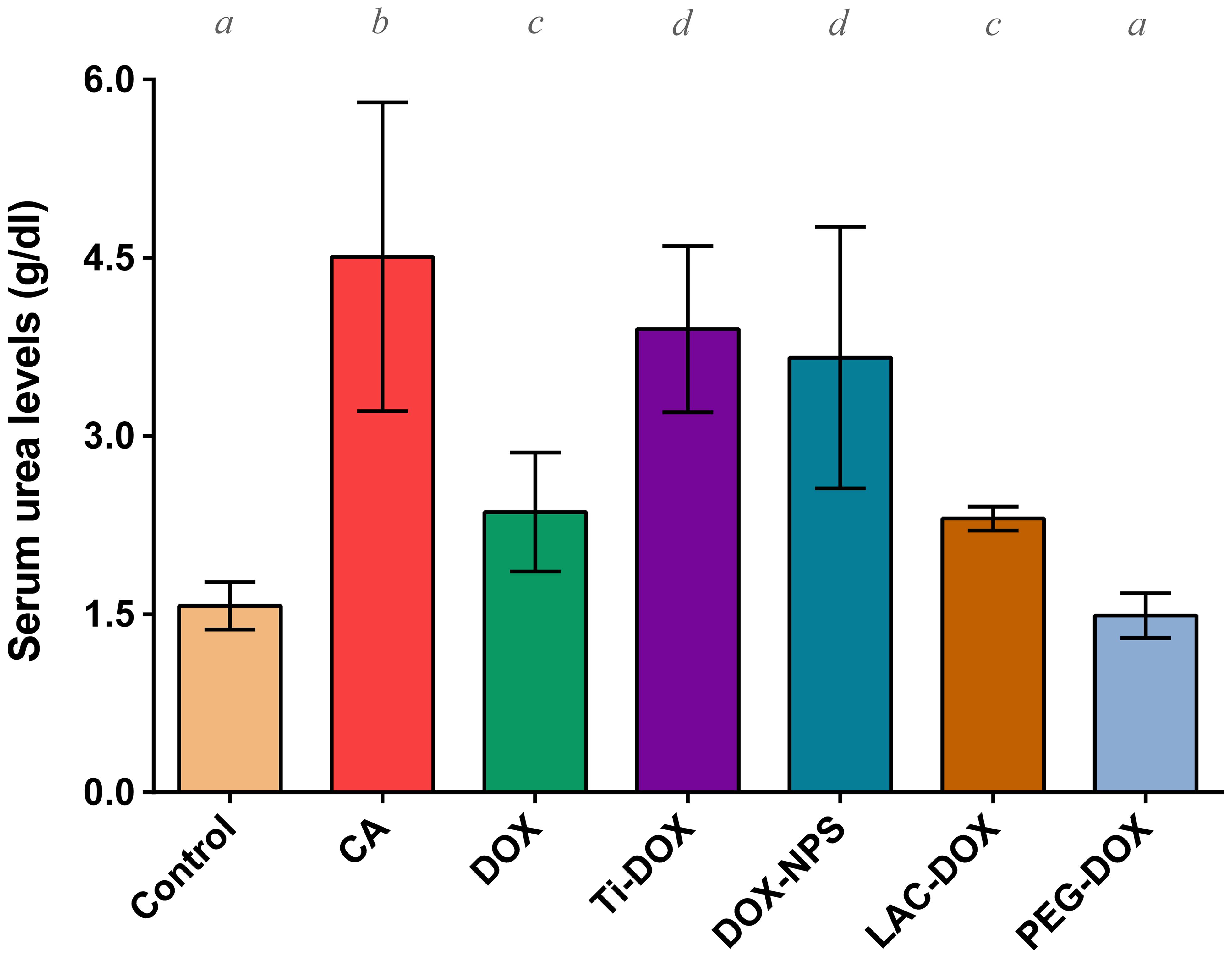 Impact of doxorubicin (DOX), DOX-loaded titanium NPs (Ti-DOX), DOX-loaded lactoferrin NPs (Lac-DOX), DOX nanoparticles (DOX-NPs), and PEGylated DOX (PEG-DOX) on the serum urea level after 3-methylcholanthrene (CA) intoxication.