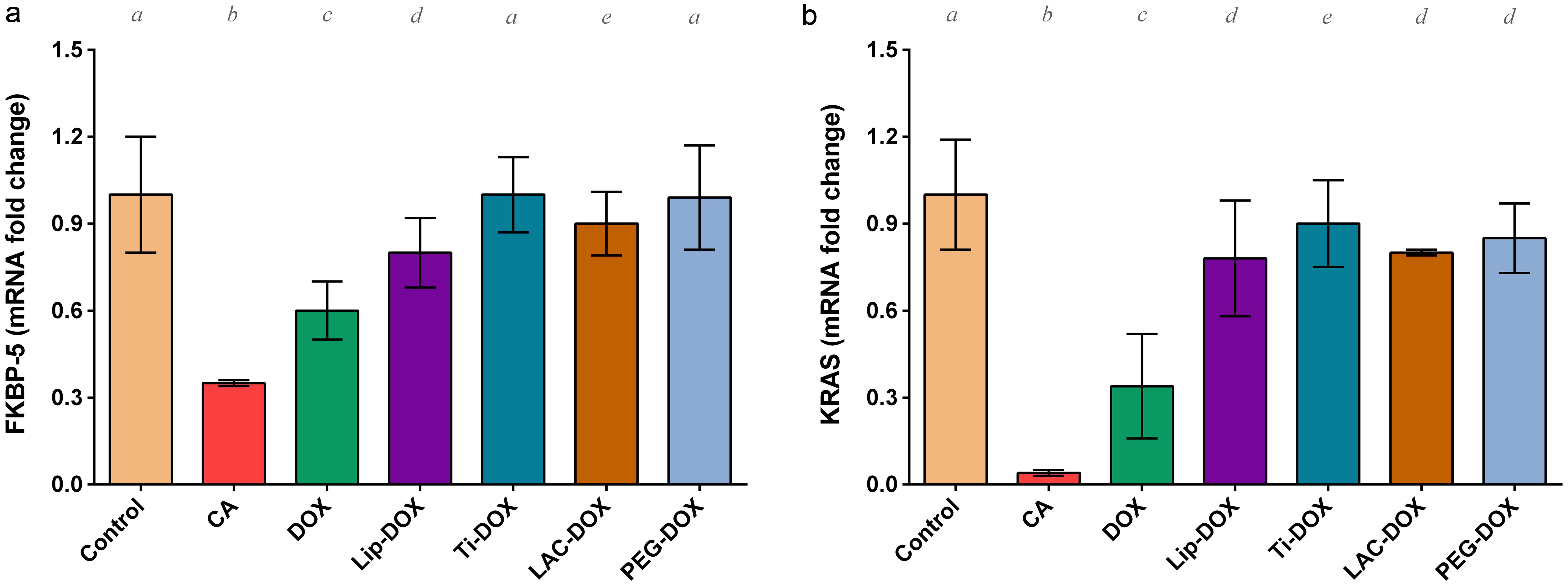 Impact of doxorubicin (DOX), DOX-loaded titanium NPs (Ti-DOX), DOX-loaded lactoferrin NPs (Lac-DOX), DOX nanoparticles (DOX-NPs), and PEGylated DOX (PEG-DOX) on kidney <italic>FKBP5</italic> and <italic>KRAS</italic> gene expression after 3-methylcholanthrene (CA) intoxication.