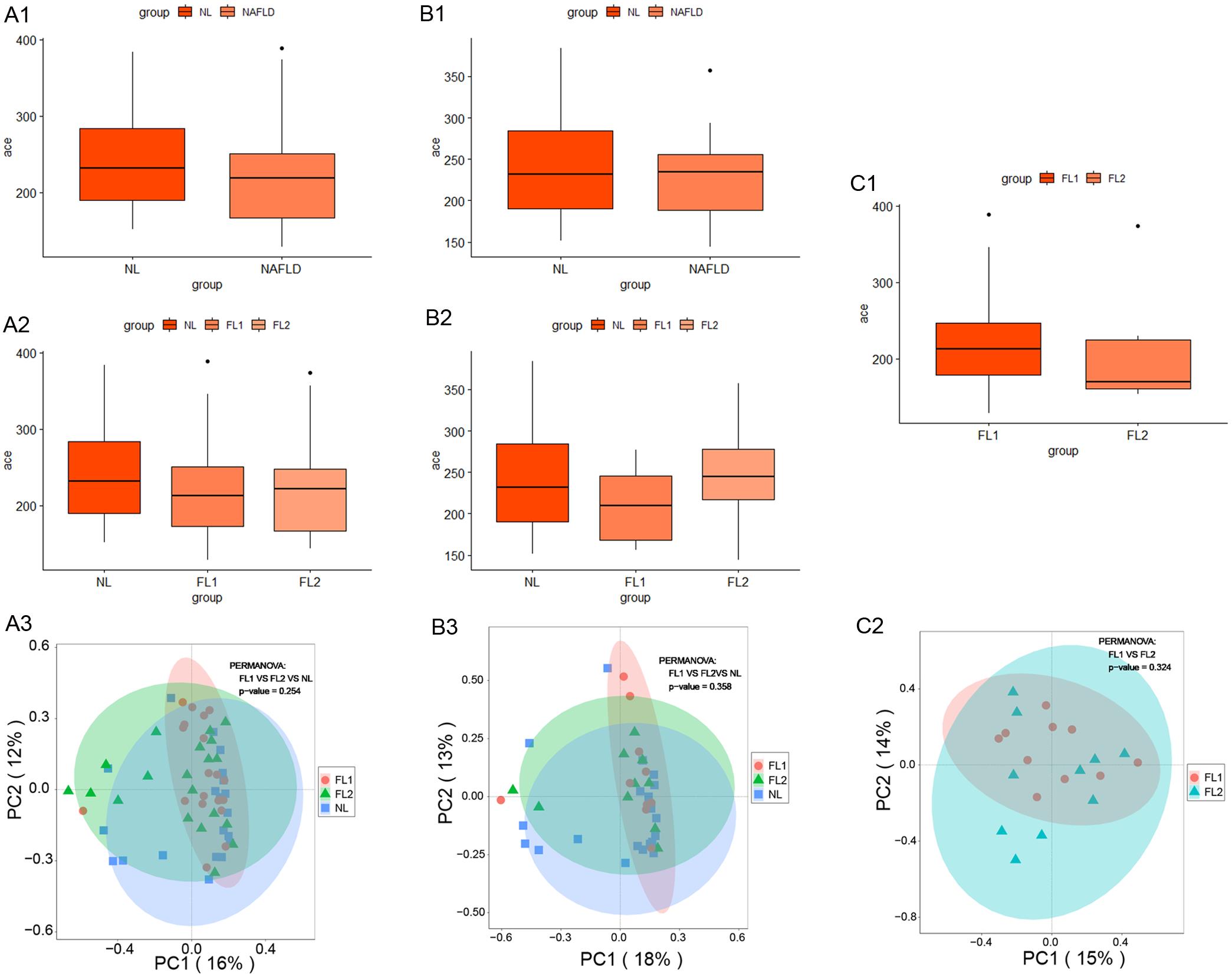 Comparison of the diversity of gut microbial communities in all, hyperlipidemia, and nonhyperlipidemia patient groups.