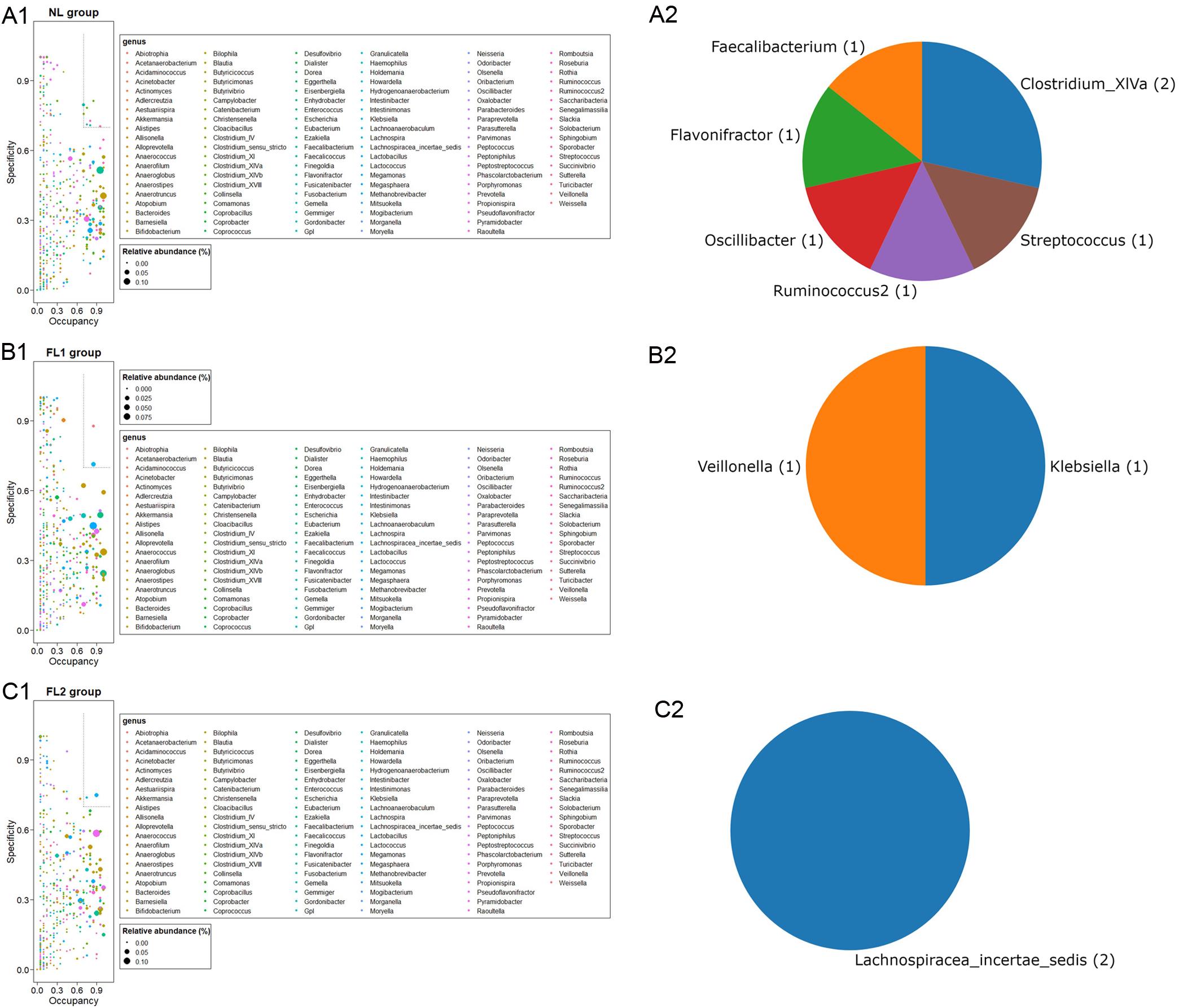 Specificity–occupancy plot of genera identified in the all-patient group.