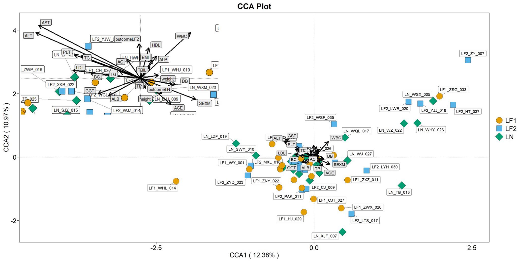 Canonical correspondence analysis plot.