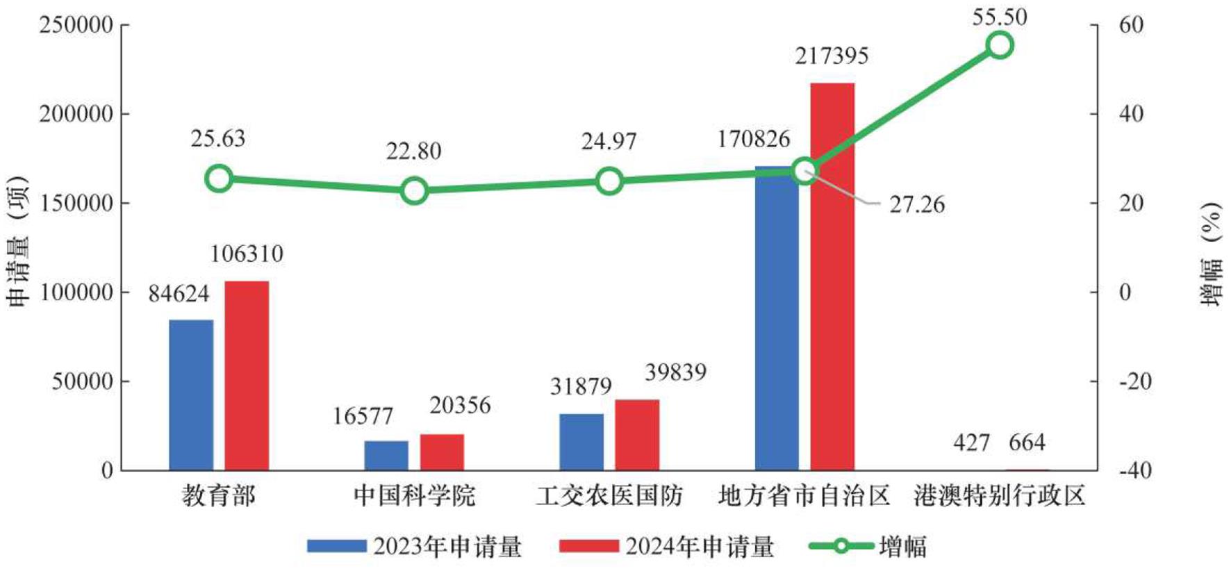 2024年度集中接收项目申请情况按依托单位隶属关系统计。