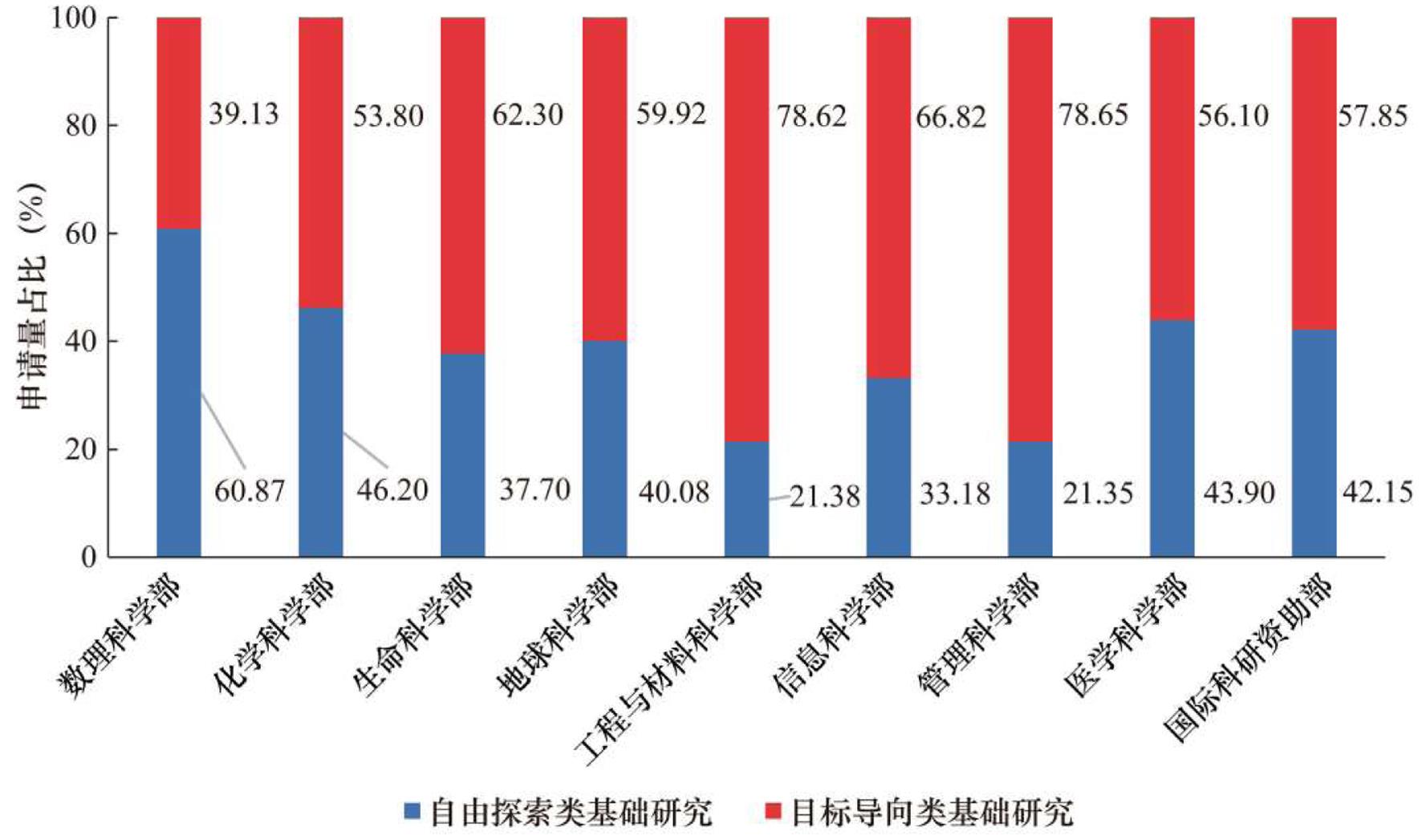 2024年各项目管理部门研究属性统计