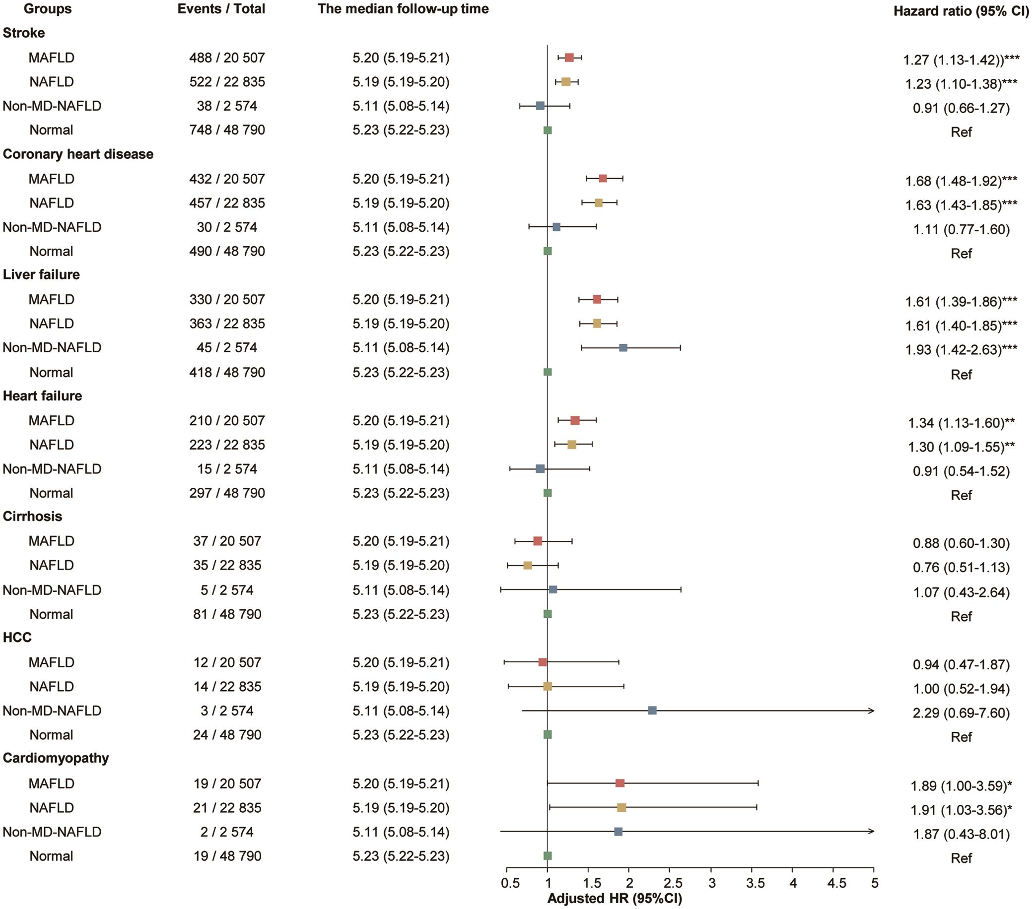 Impact of four different classifications of fatty liver on liver-related and cardiovascular disease outcomes. Hazard ratios were obtained from adjusted survival models with the normal group as reference.