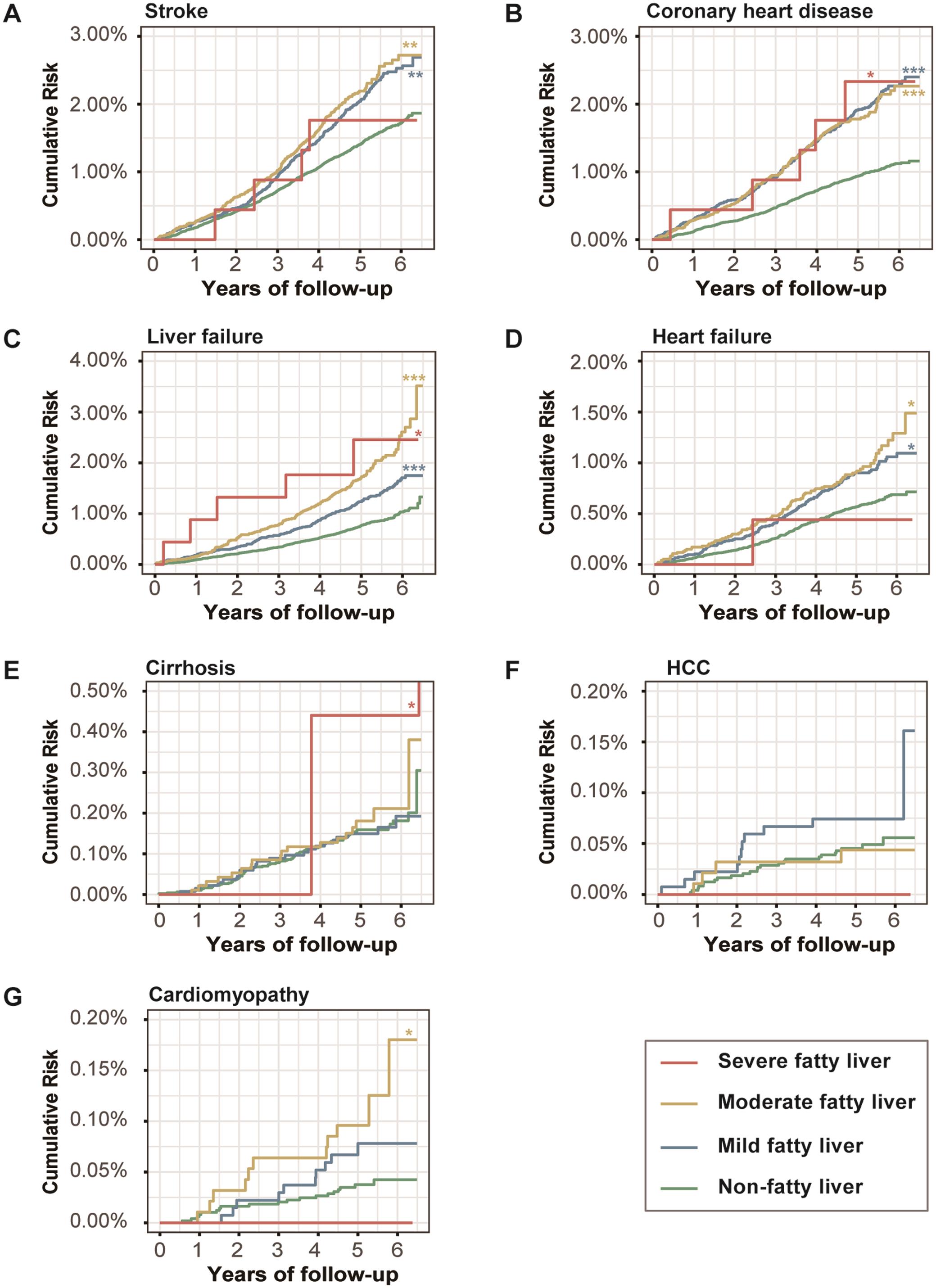Cumulative risk of developing incident (A) Stroke, (B) Coronary heart disease, (C) Liver failure, (D) Heart failure, (E) Cirrhosis, (F) Hepatocellular carcinoma, (G) Cardiomyopathy in four groups by steatosis severity.