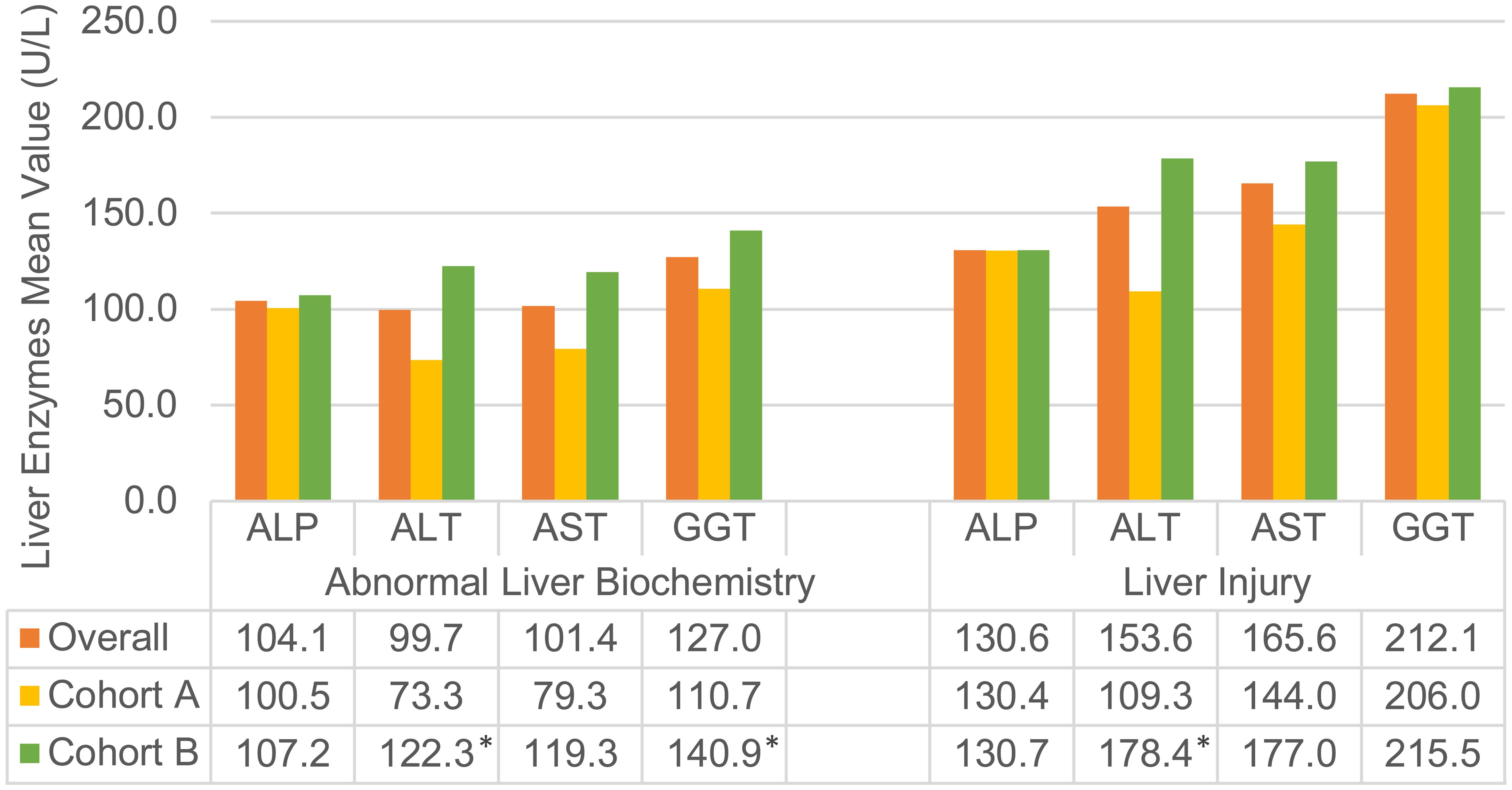 Liver biochemistry of COVID-19 patients with abnormal liver biochemistry and liver injury.