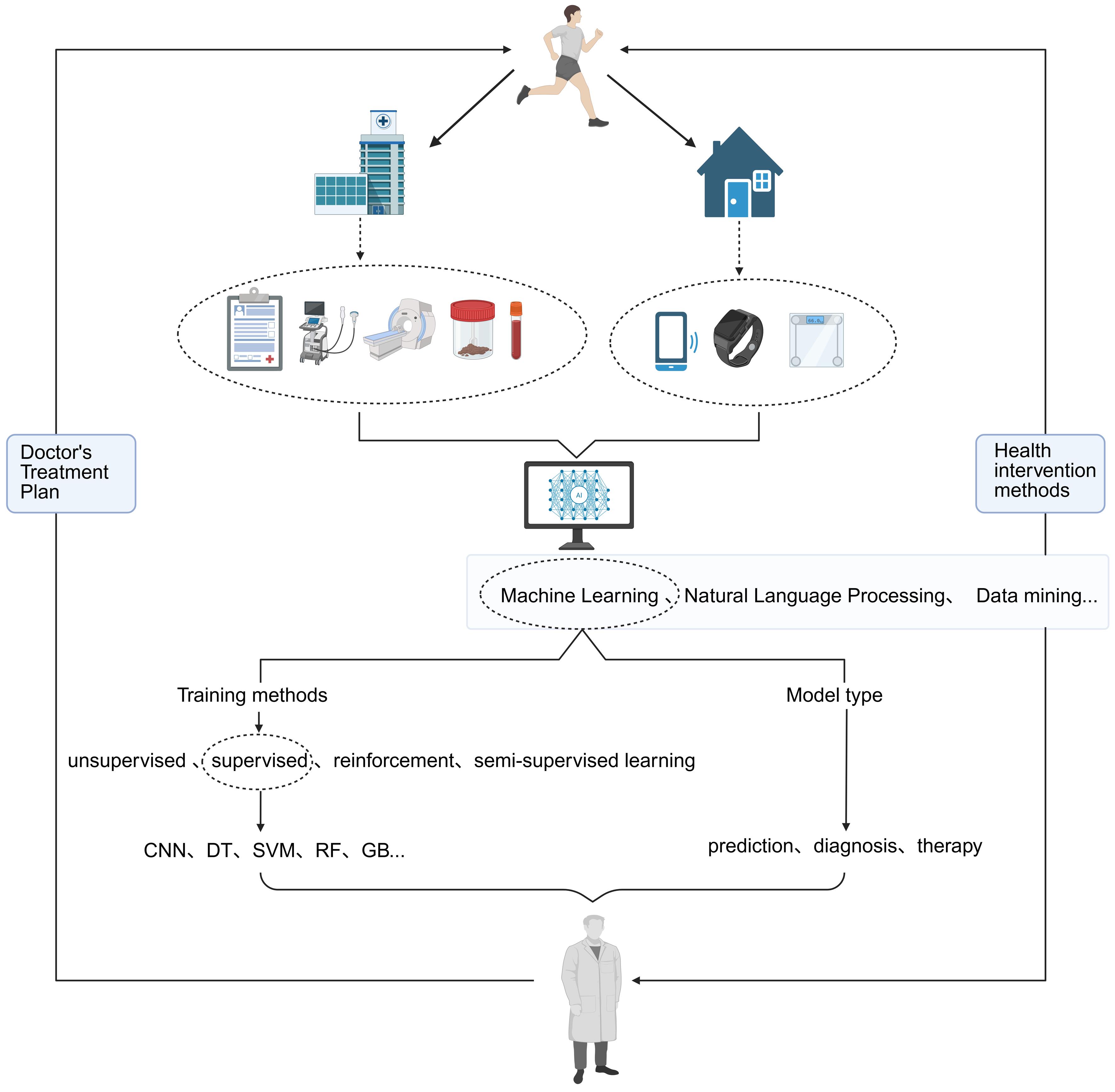 The collaborative operation model of artificial intelligence technology and smart devices.
