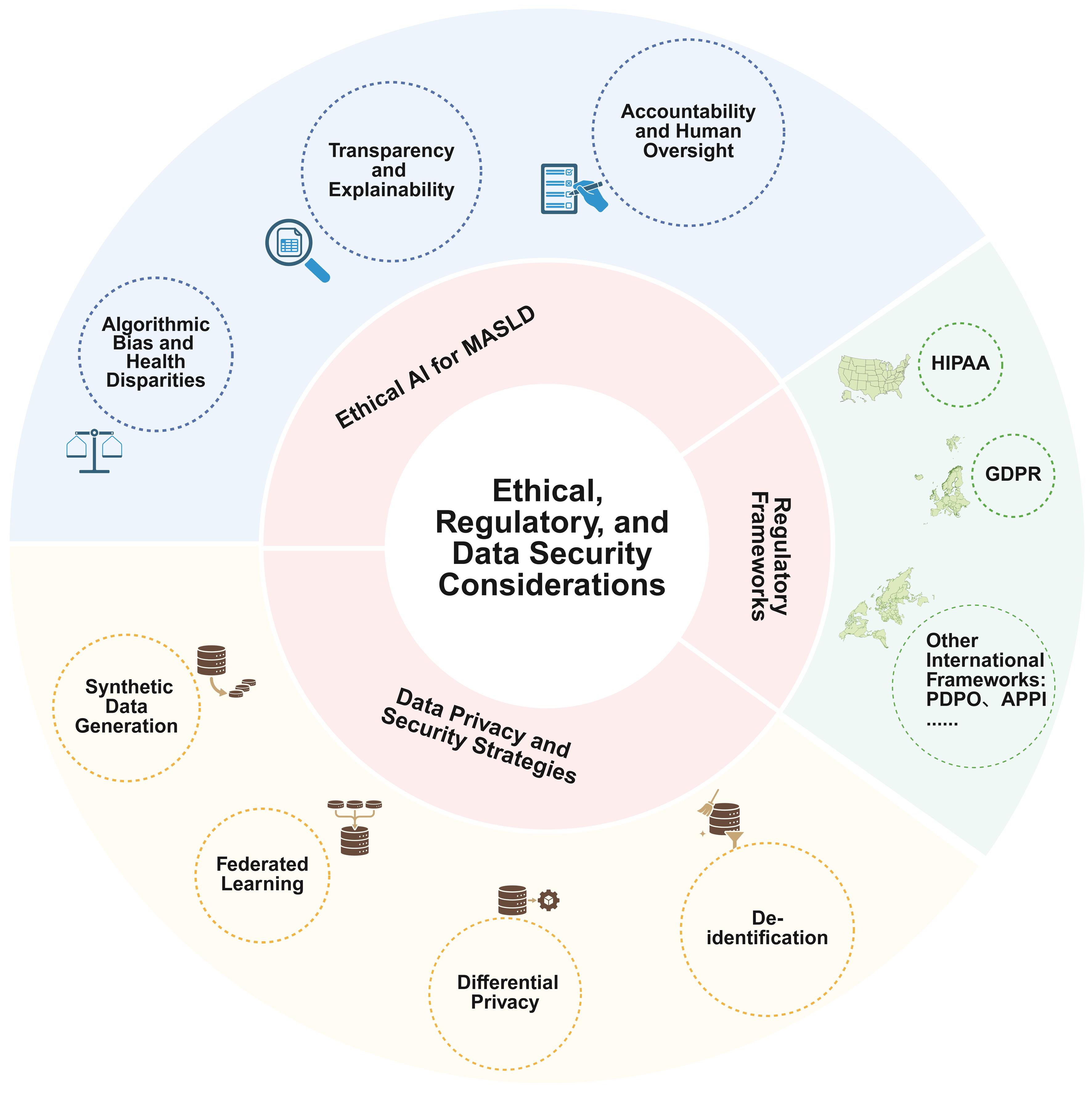 Responsible Artificial intelligence in metabolic dysfunction-associated steatotic liver disease: A framework built on ethics, regulation, and security.
