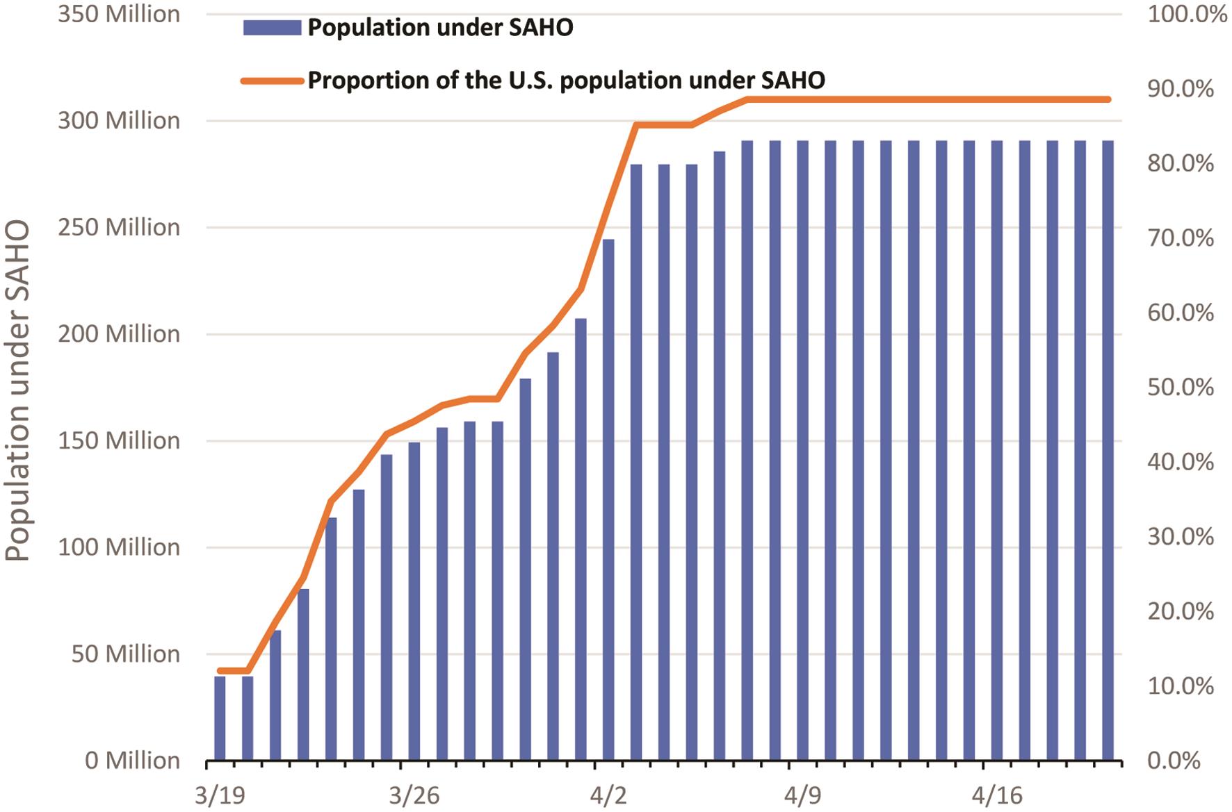 The population under a stay-at-home order (SAHO) owing to the COVID-19 in the USA.