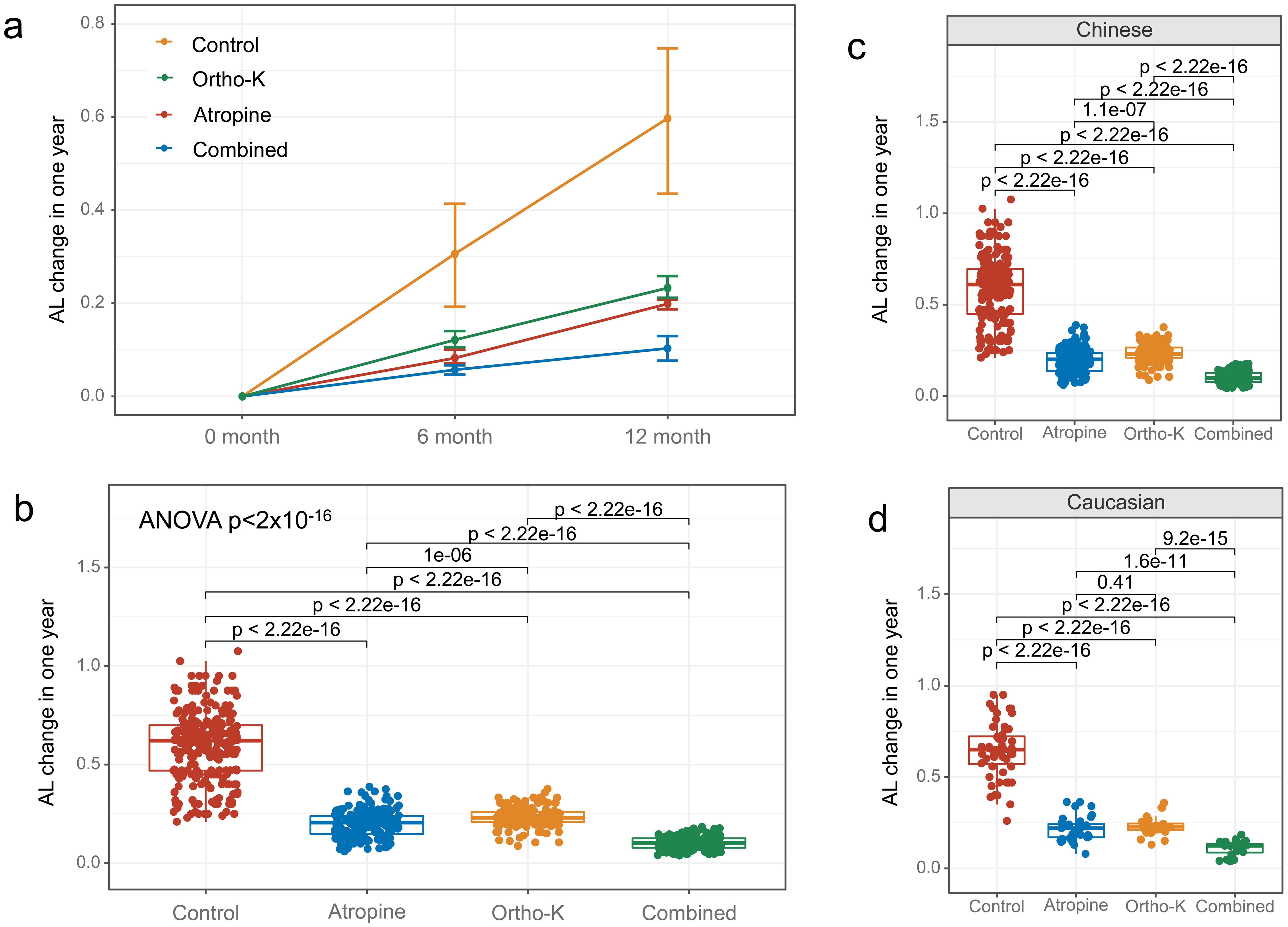 Comparison of axial length elongation in different treatment groups and the control group.