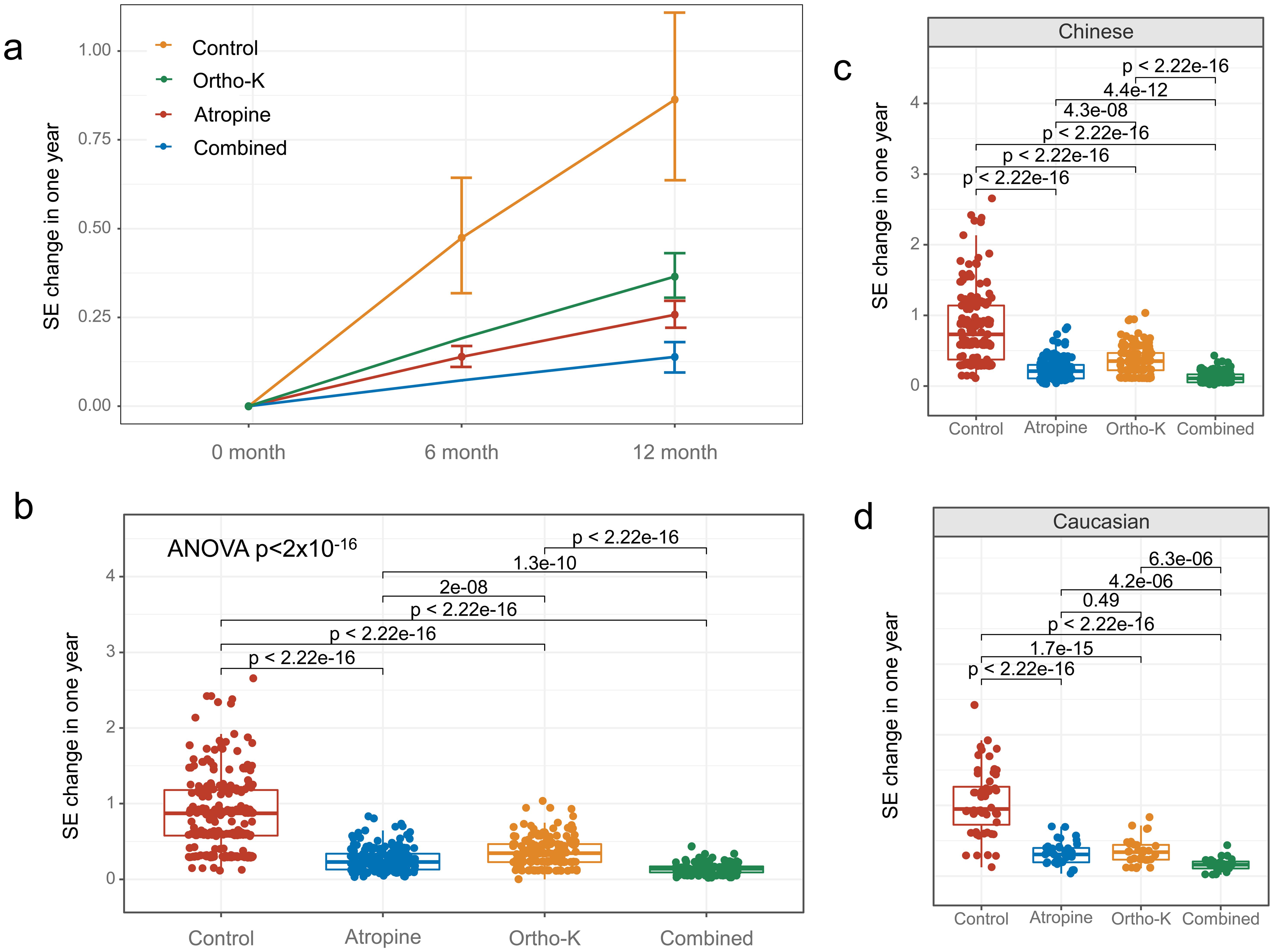 Comparison of spherical equivalent in different treatment groups and the control group.