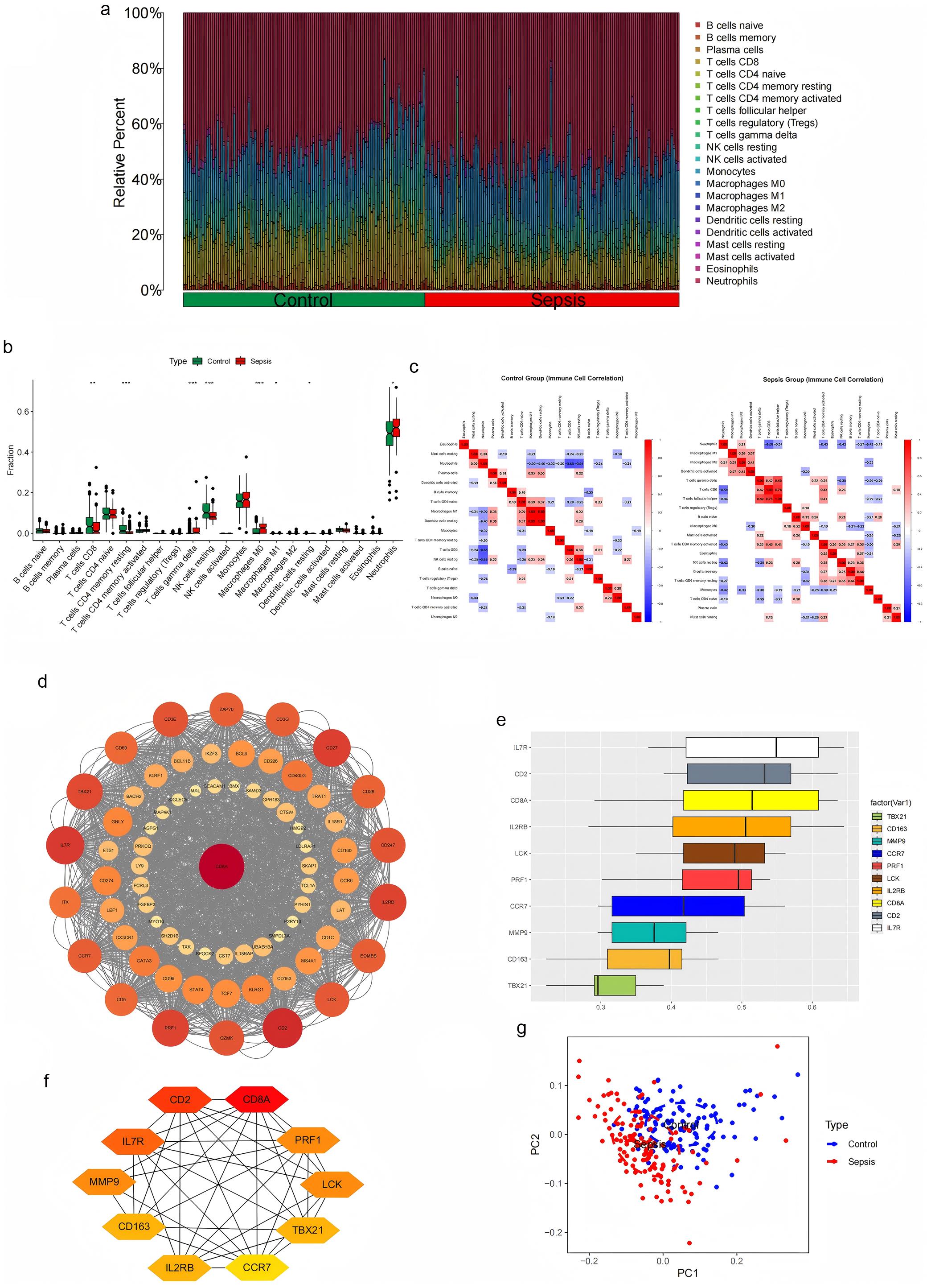 Immune infiltration analysis in sepsis patients.