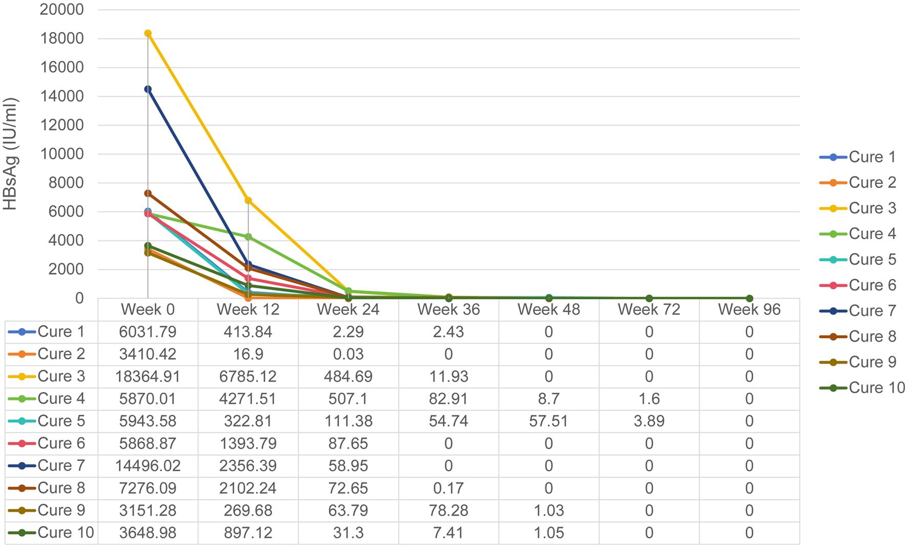 Median levels of HBsAg at each visit time point for patients who achieved HBsAg loss.