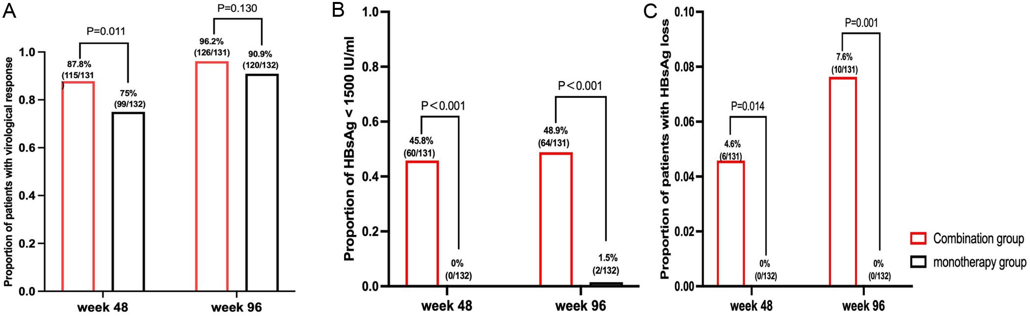 Proportions of patients with treatment responses.