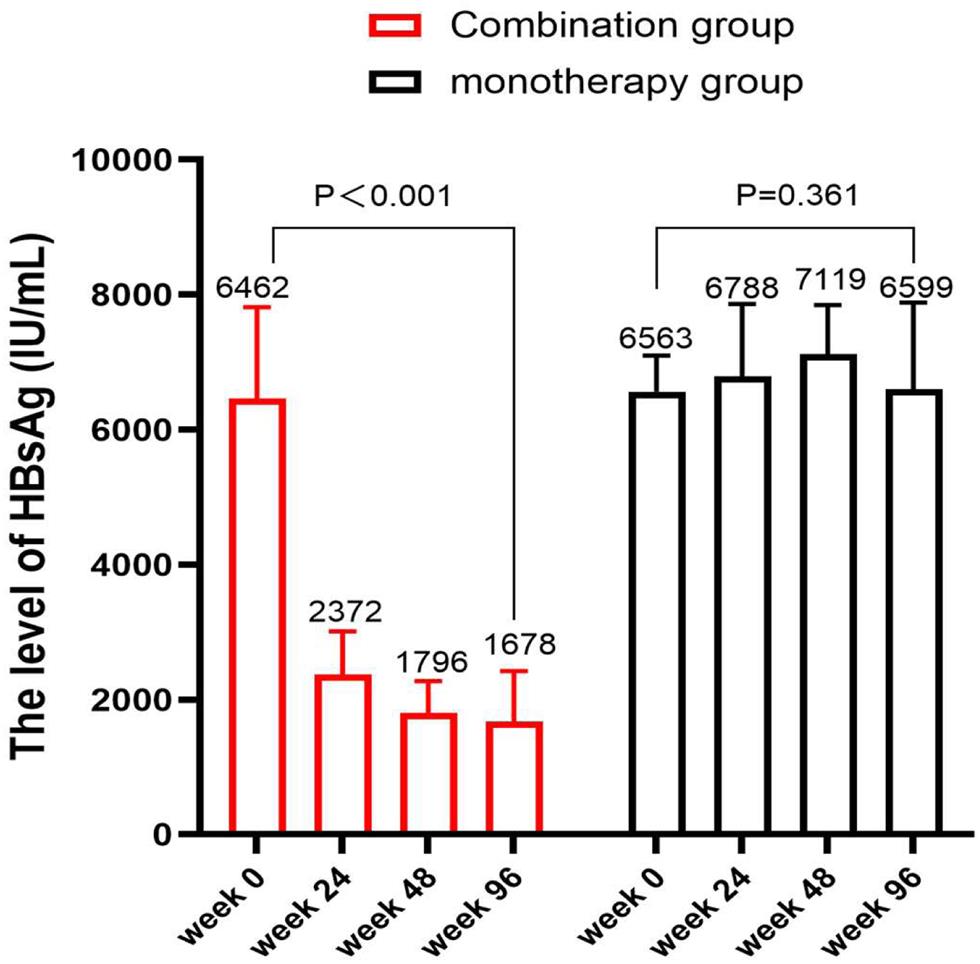 Median levels of HBsAg at each visit time point for patients in the two groups by ITT analysis.