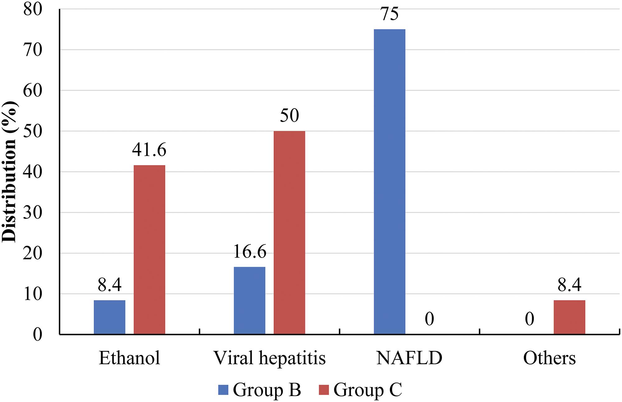 Etiologic distribution of chronic hepatitis and cirrhosis in Groups B and C (in%).